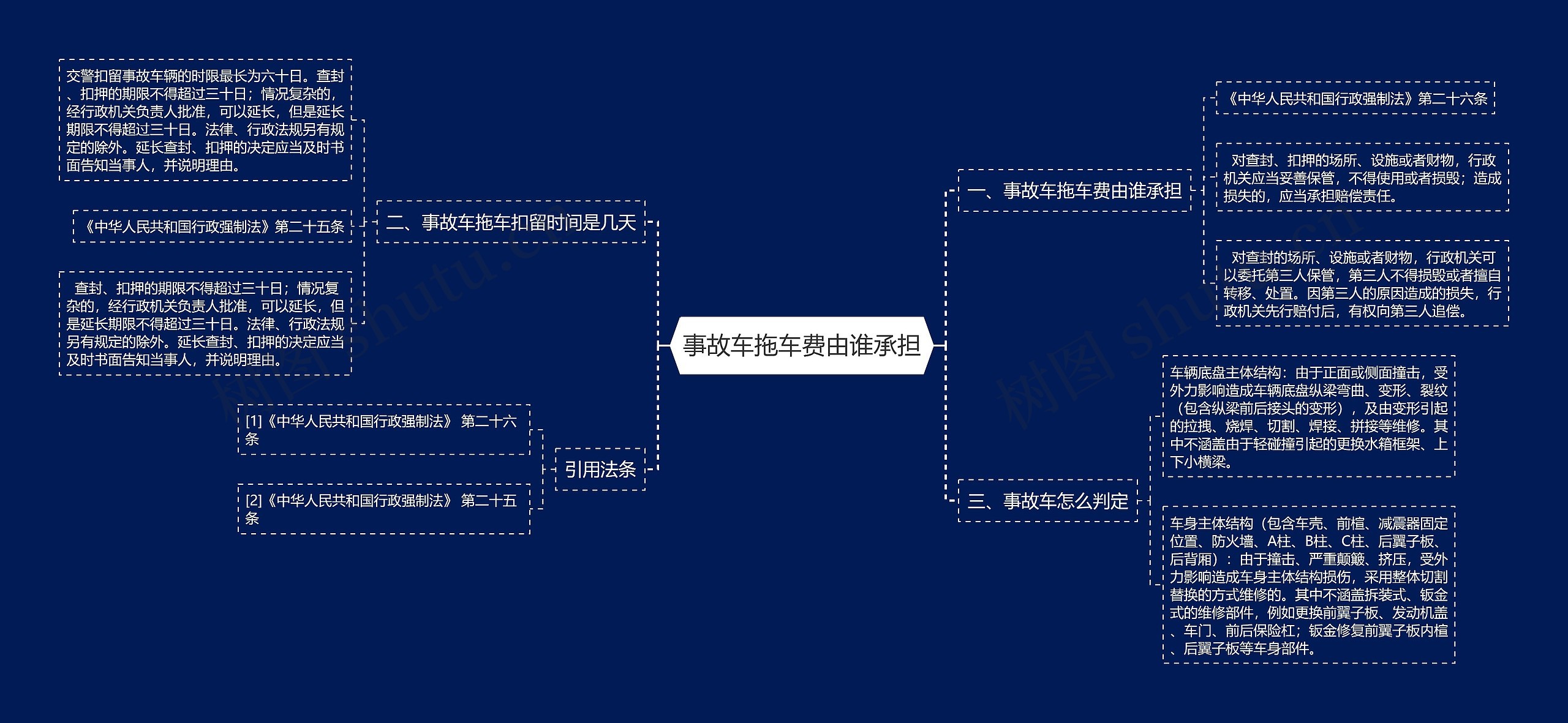 事故车拖车费由谁承担思维导图