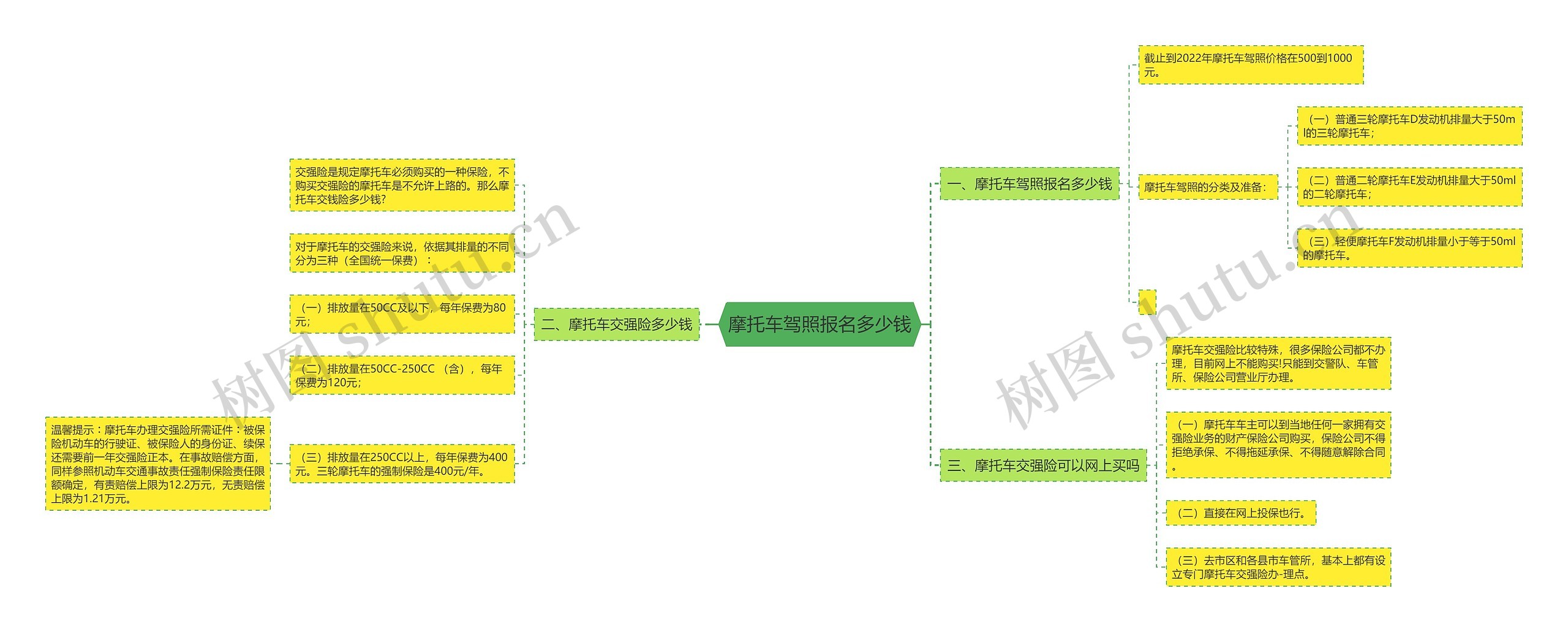 摩托车驾照报名多少钱思维导图