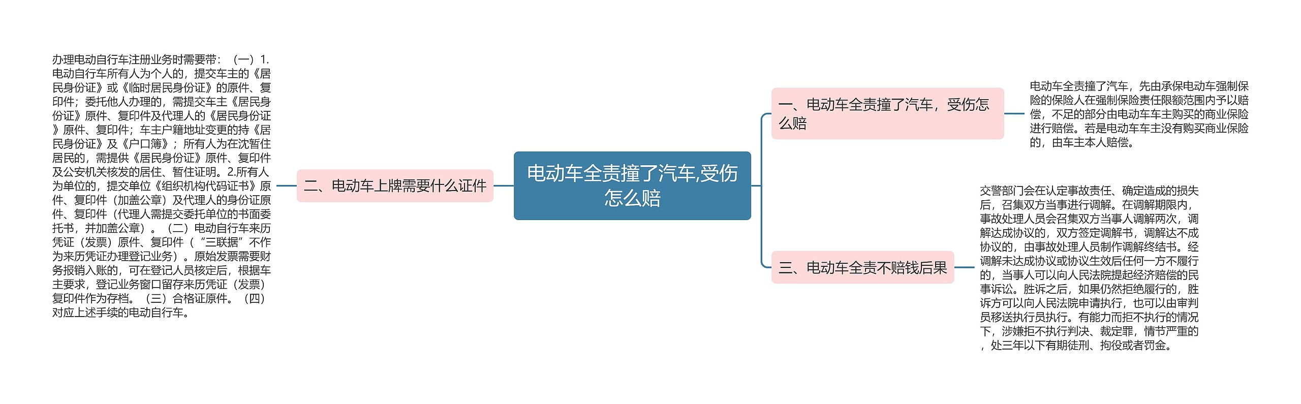 电动车全责撞了汽车,受伤怎么赔思维导图