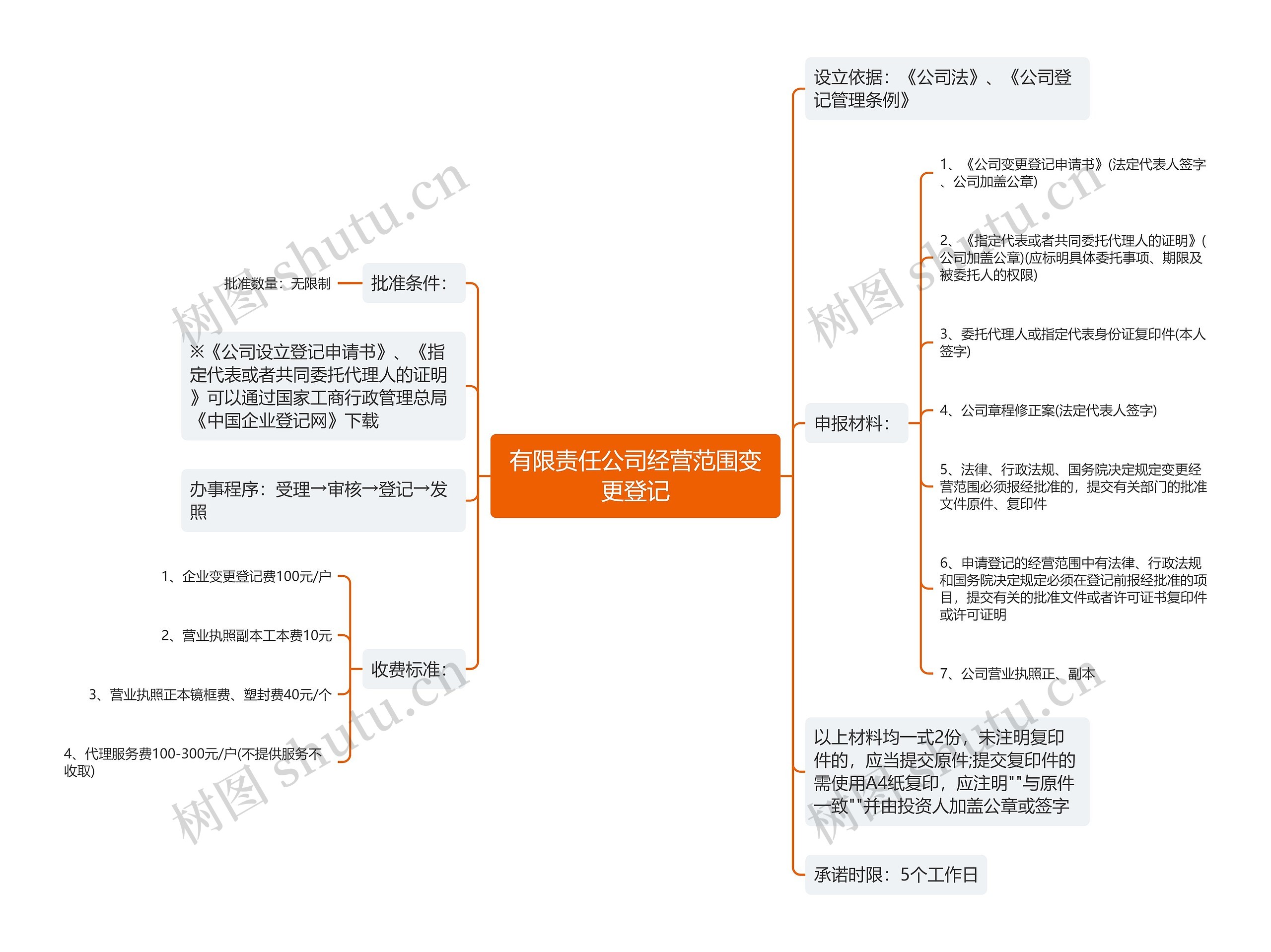 有限责任公司经营范围变更登记