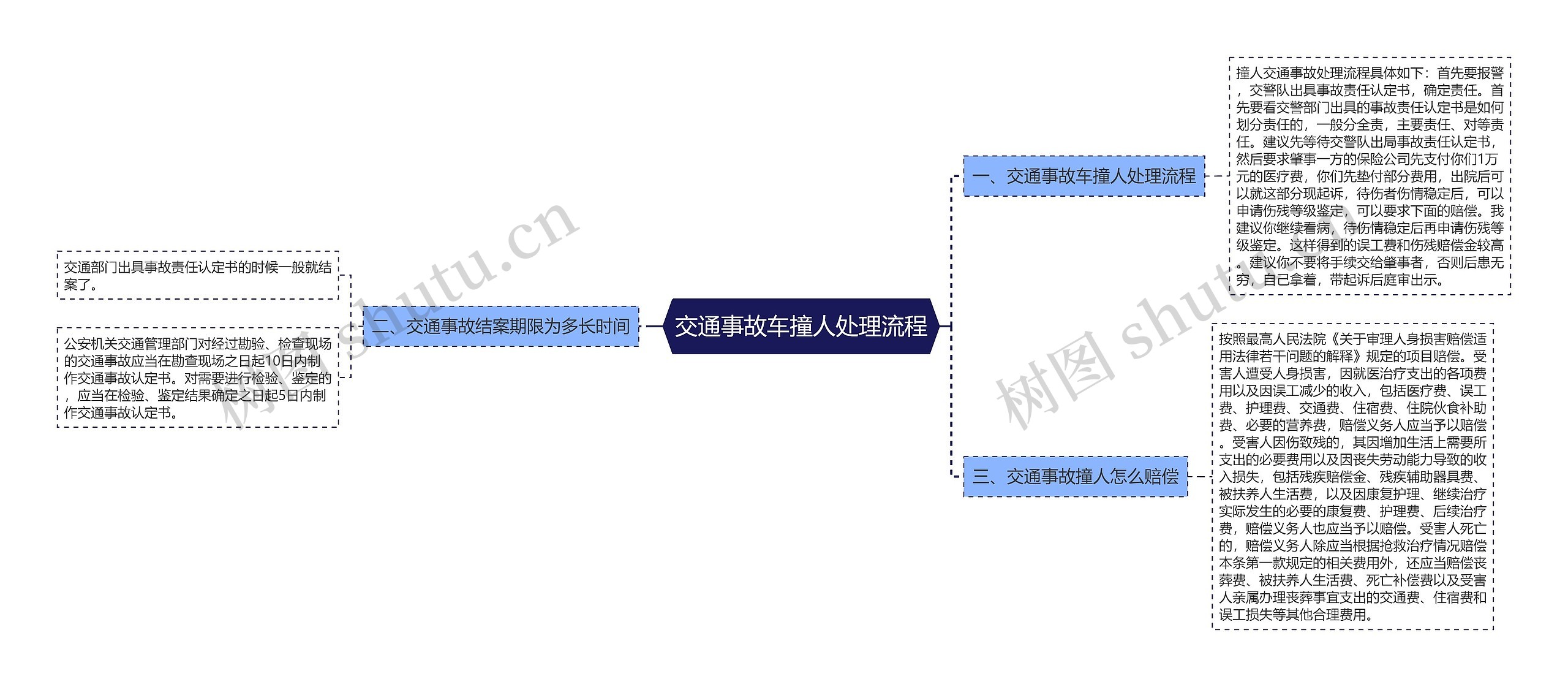 交通事故车撞人处理流程思维导图