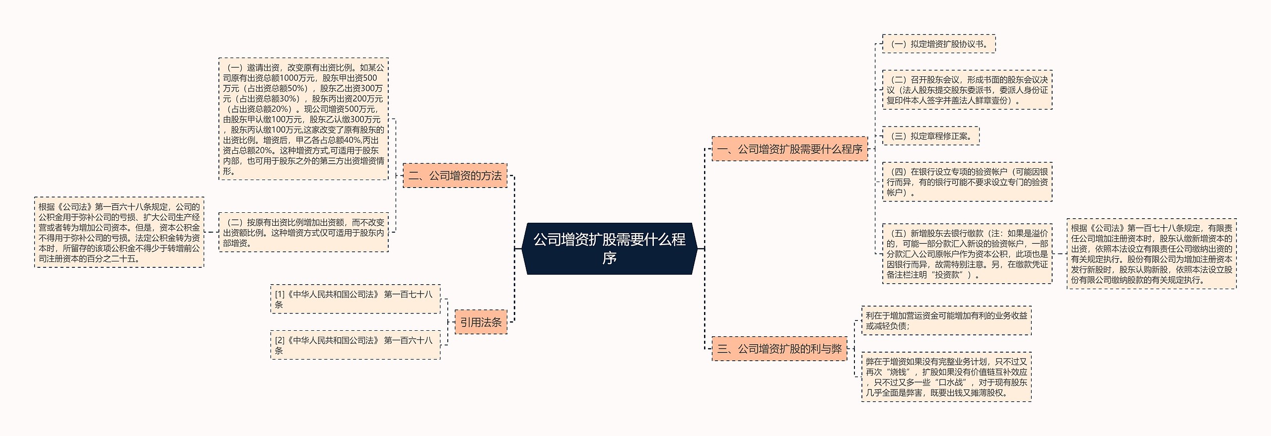 公司增资扩股需要什么程序思维导图