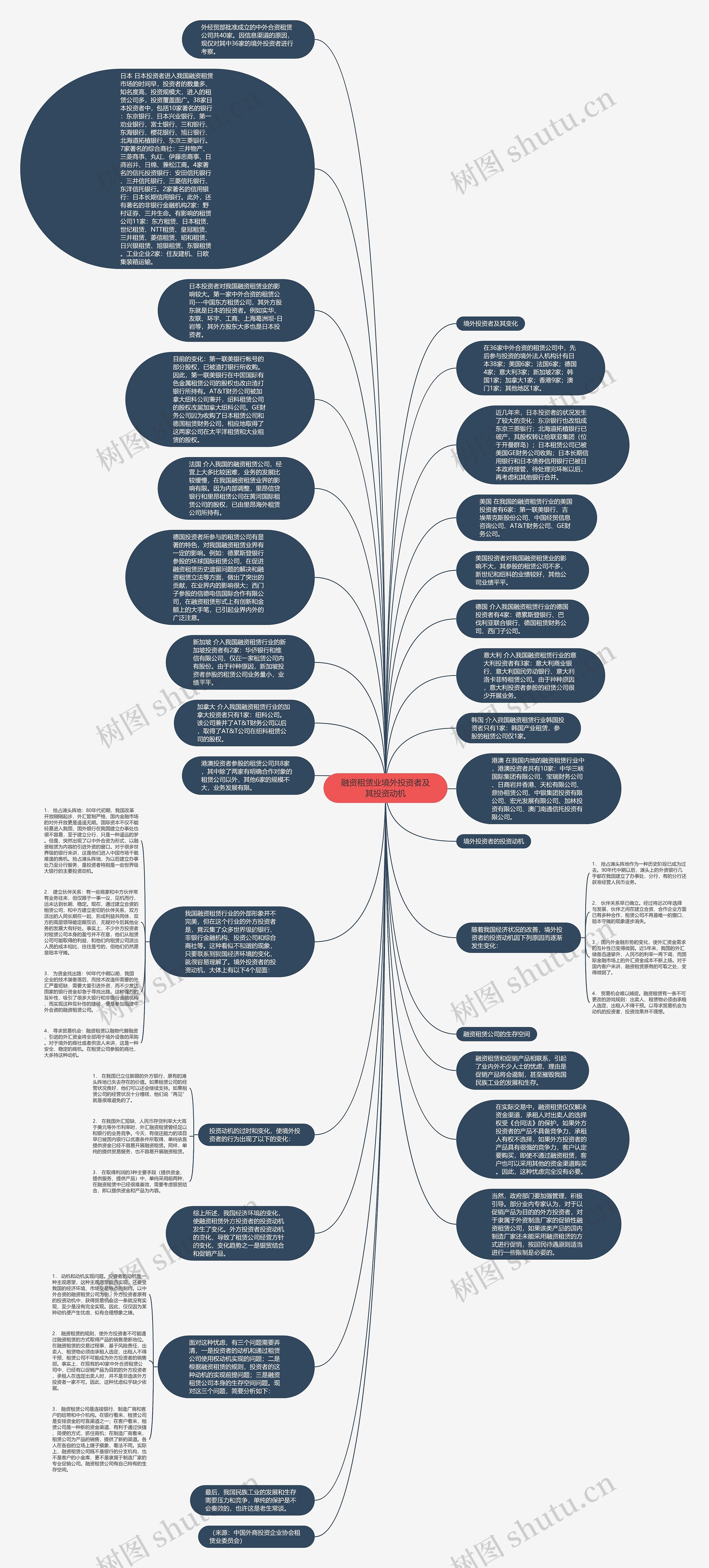 融资租赁业境外投资者及其投资动机思维导图