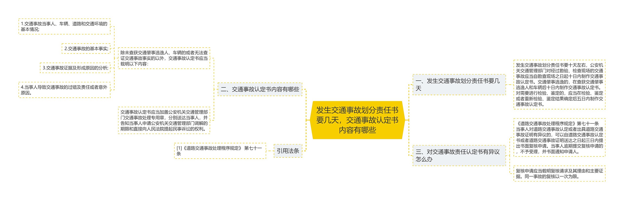 发生交通事故划分责任书要几天，交通事故认定书内容有哪些思维导图