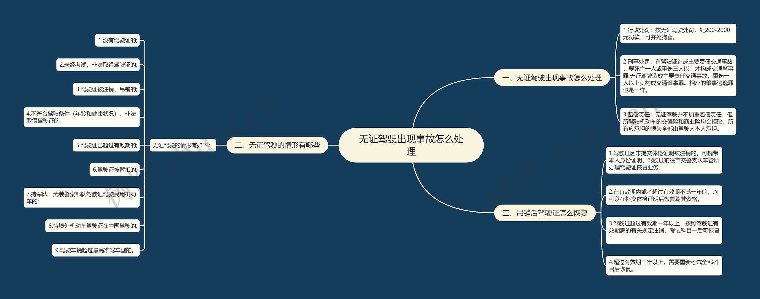 无证驾驶出现事故怎么处理思维导图