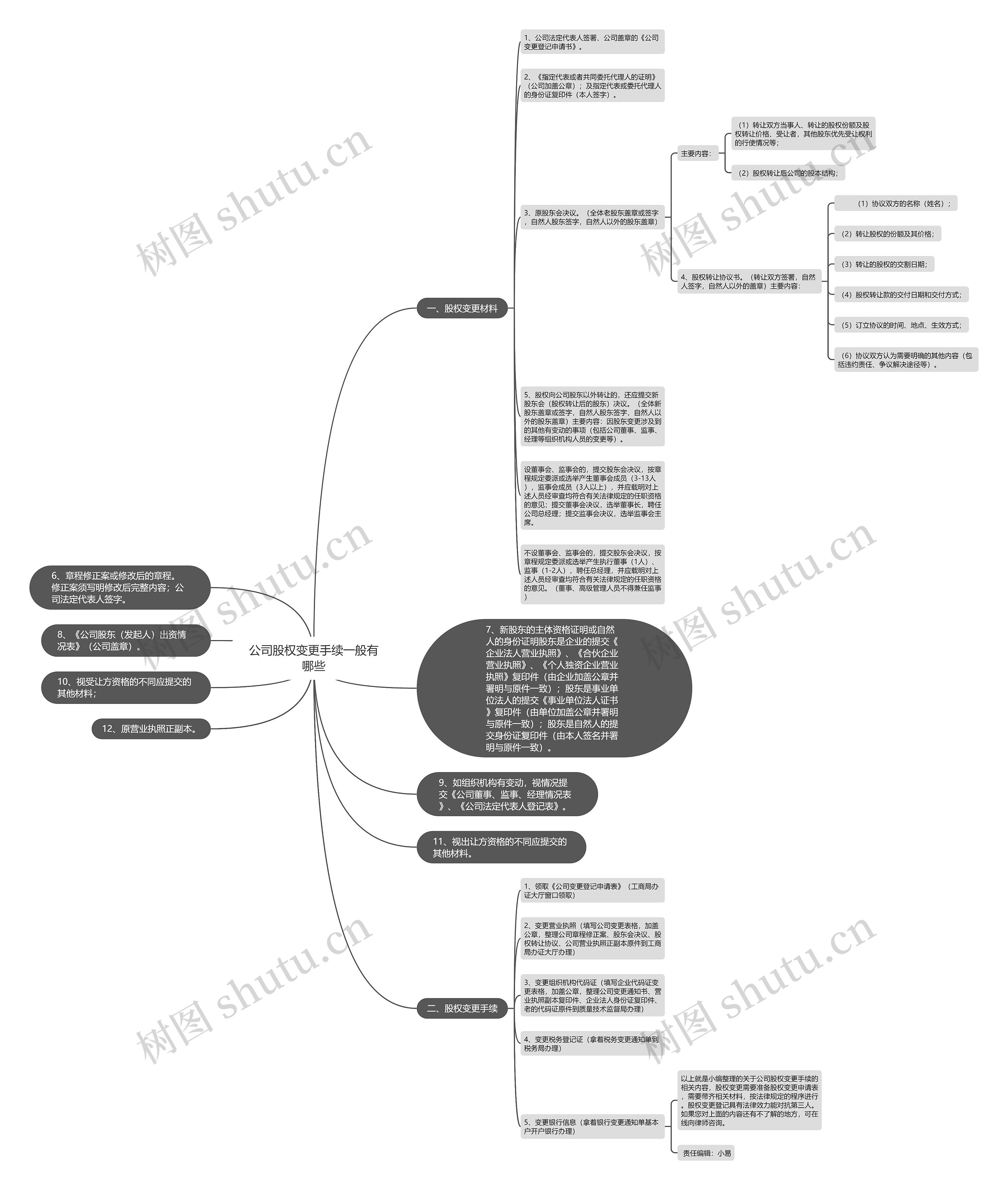 公司股权变更手续一般有哪些思维导图