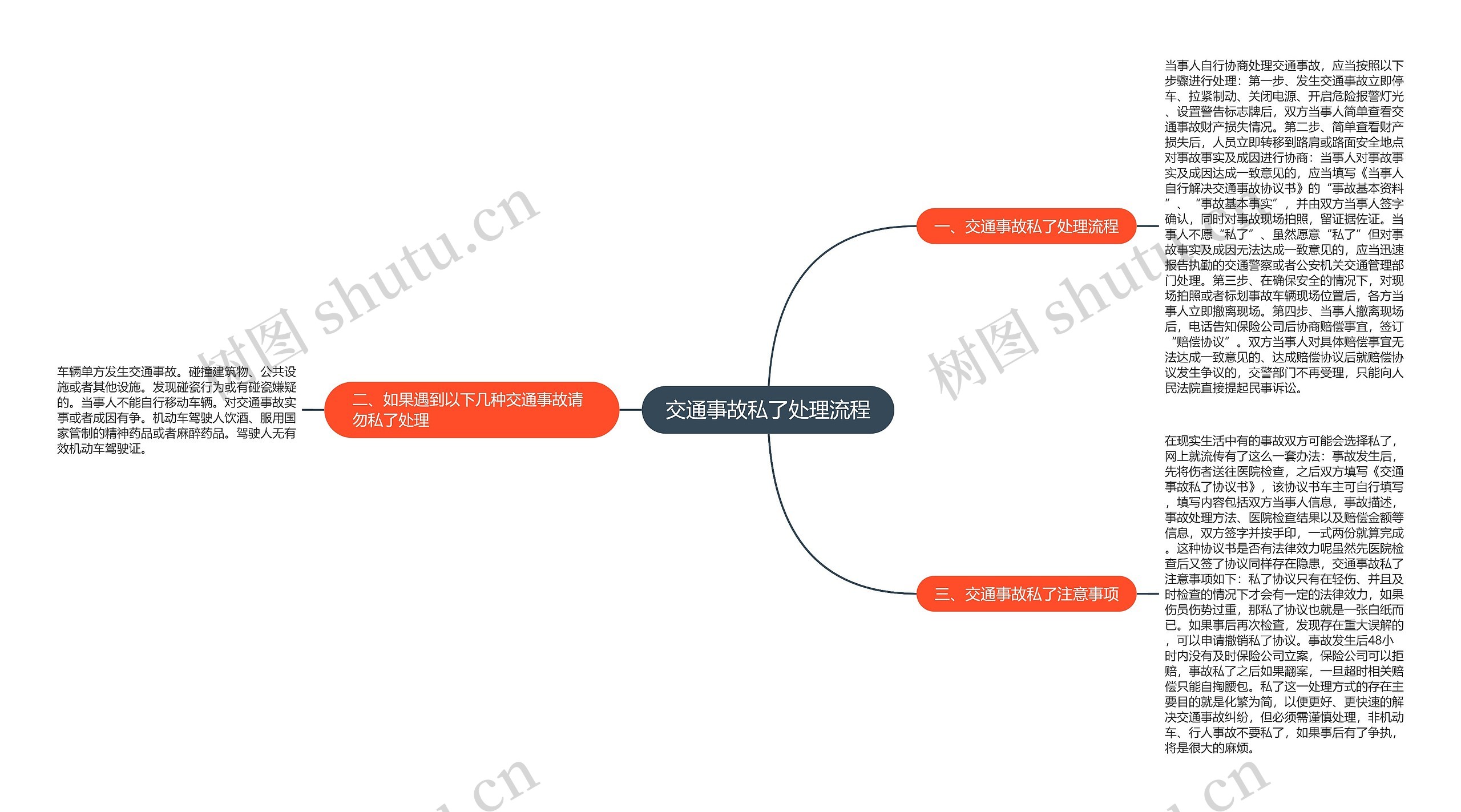 交通事故私了处理流程思维导图