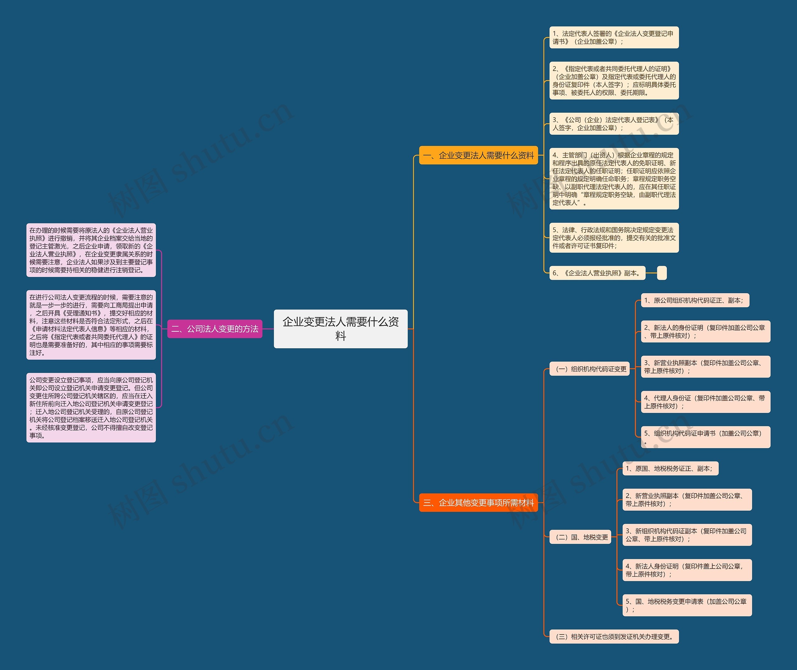 企业变更法人需要什么资料思维导图