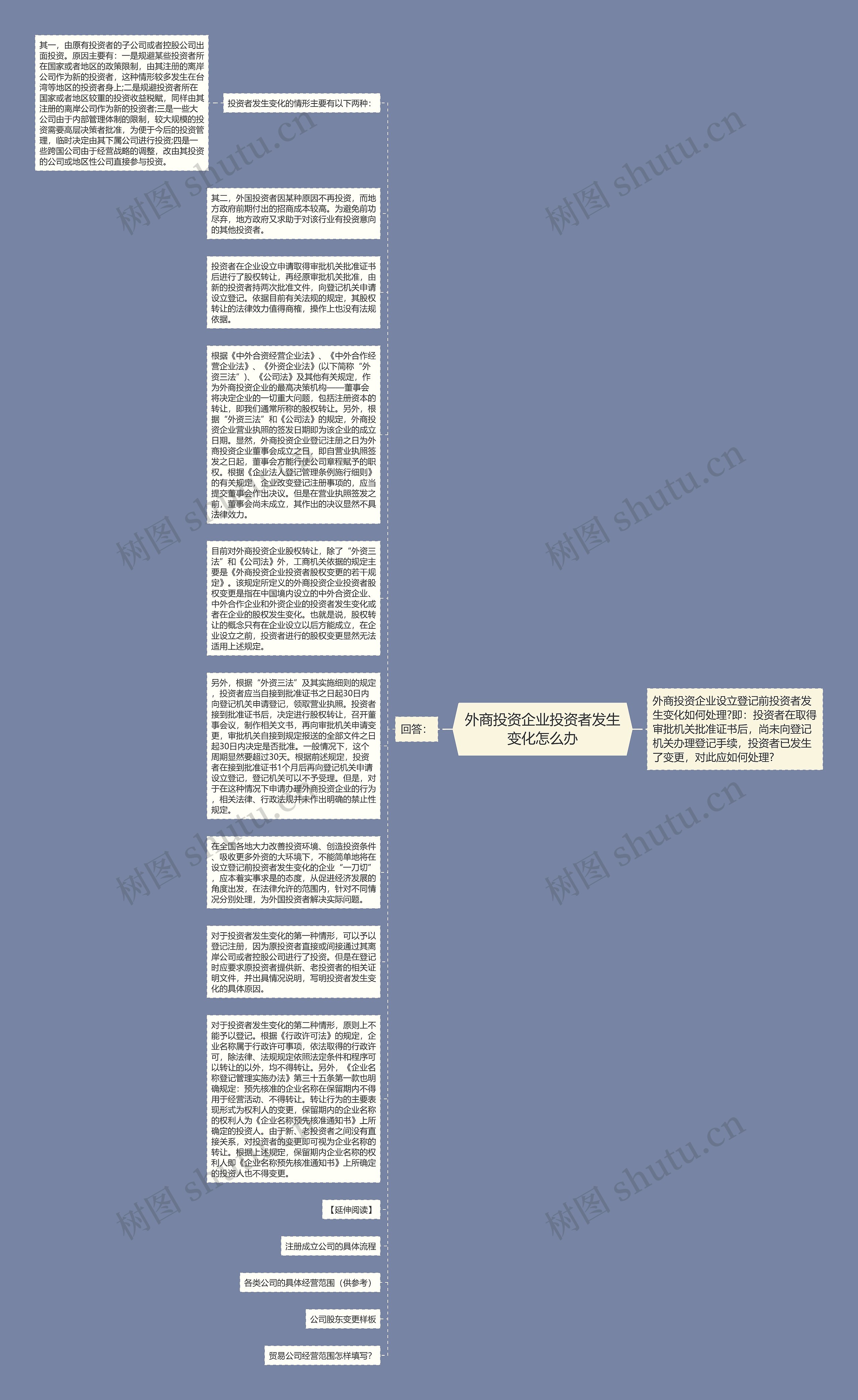 外商投资企业投资者发生变化怎么办思维导图