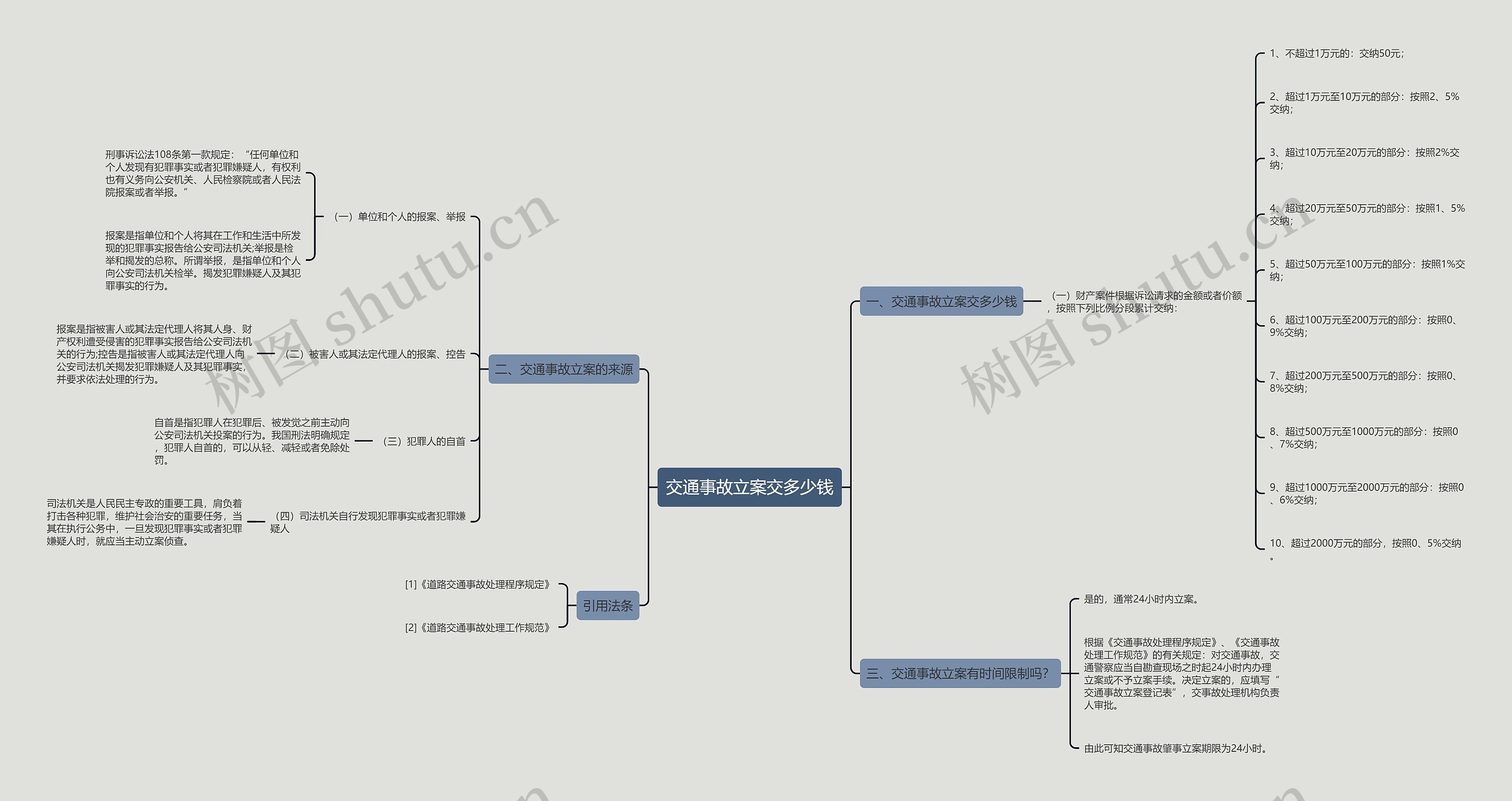 交通事故立案交多少钱思维导图