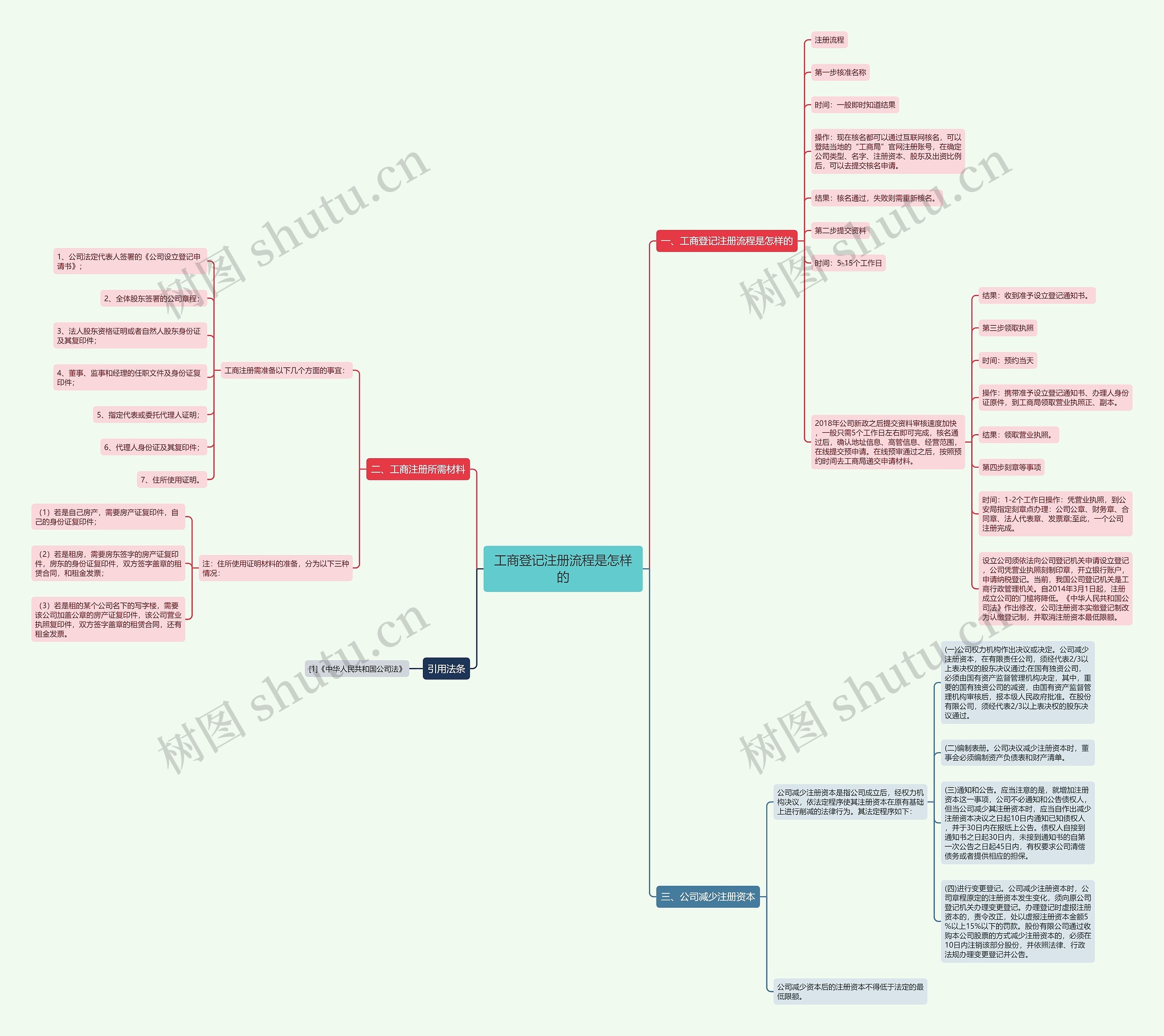 工商登记注册流程是怎样的思维导图