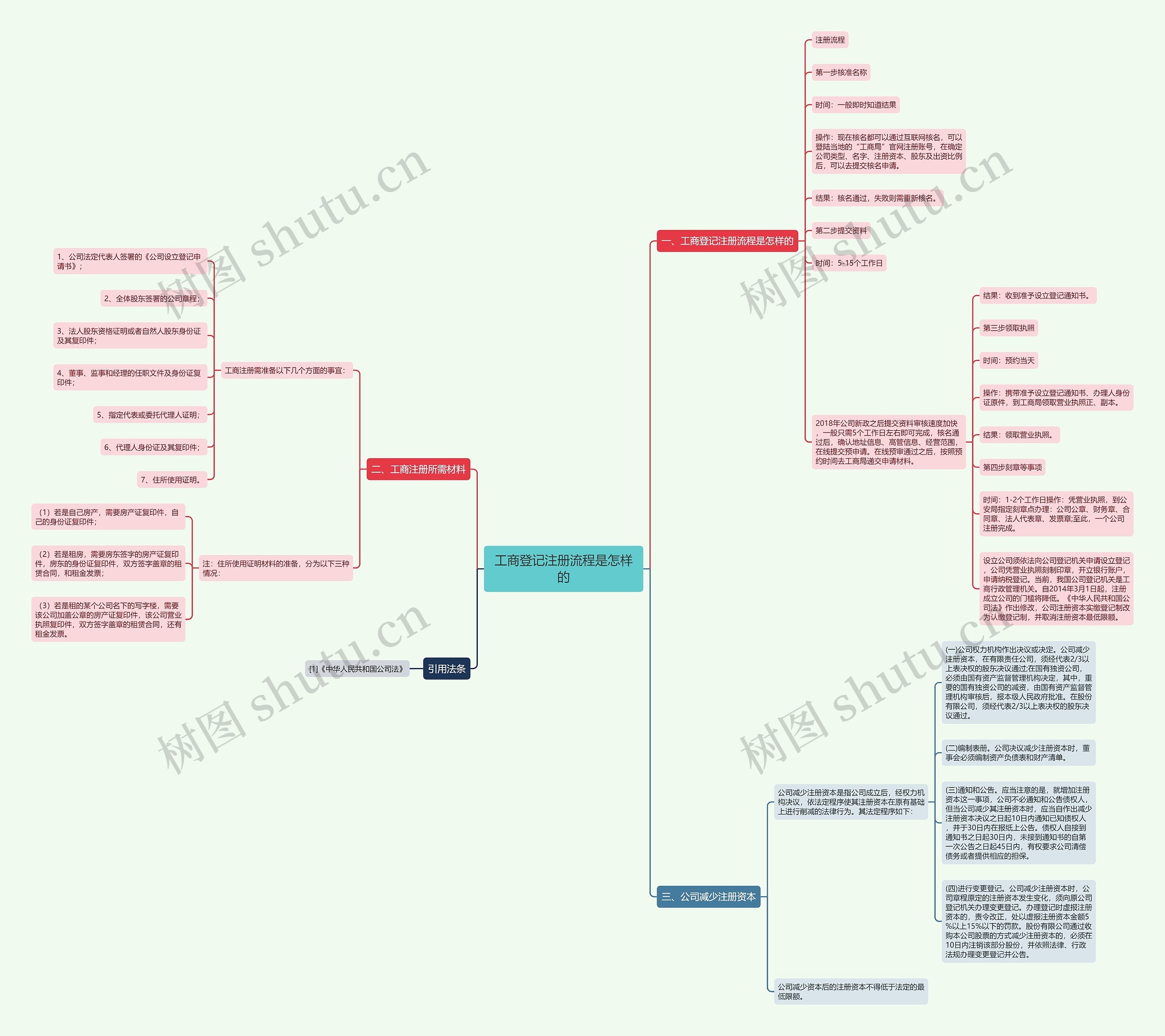 工商登记注册流程是怎样的 工商登记注册流程是怎样的