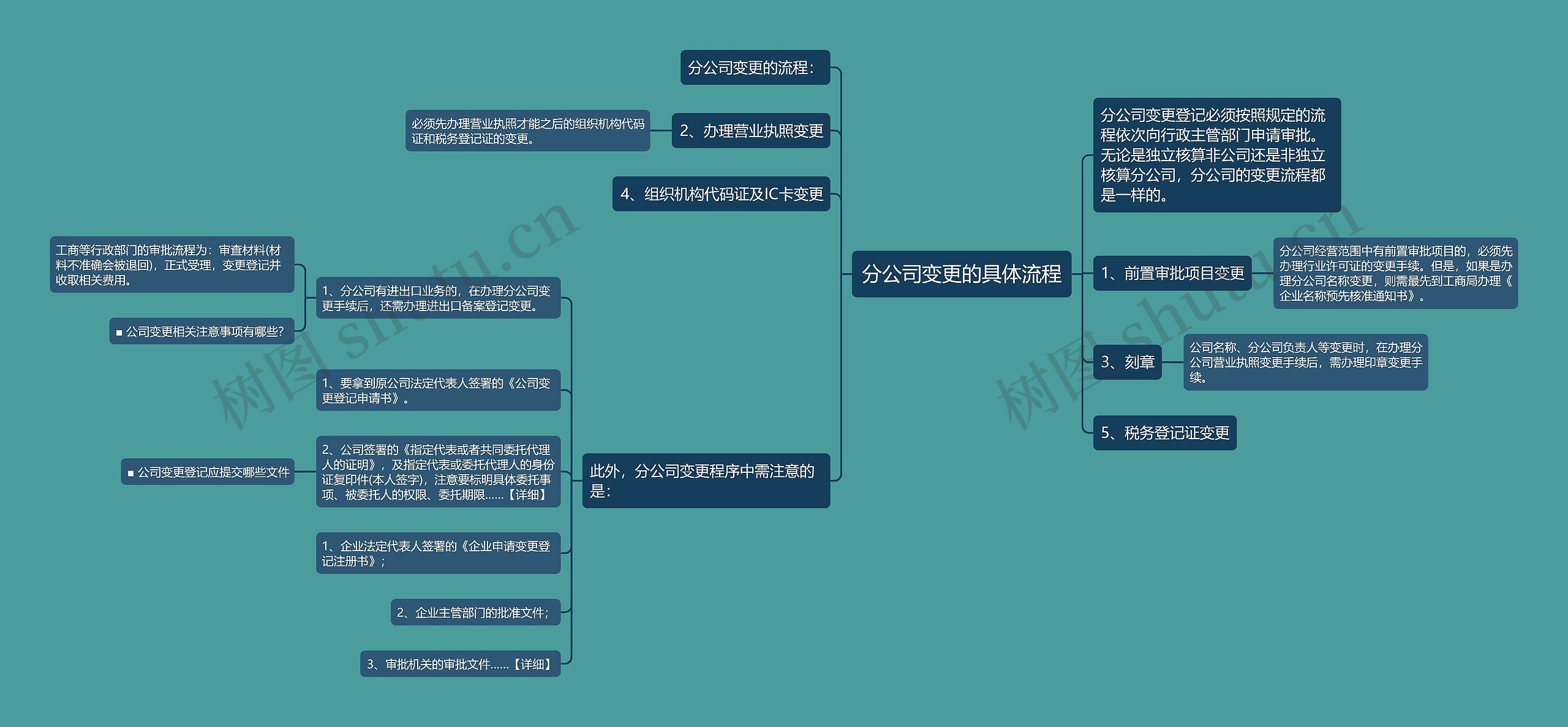 分公司变更的具体流程