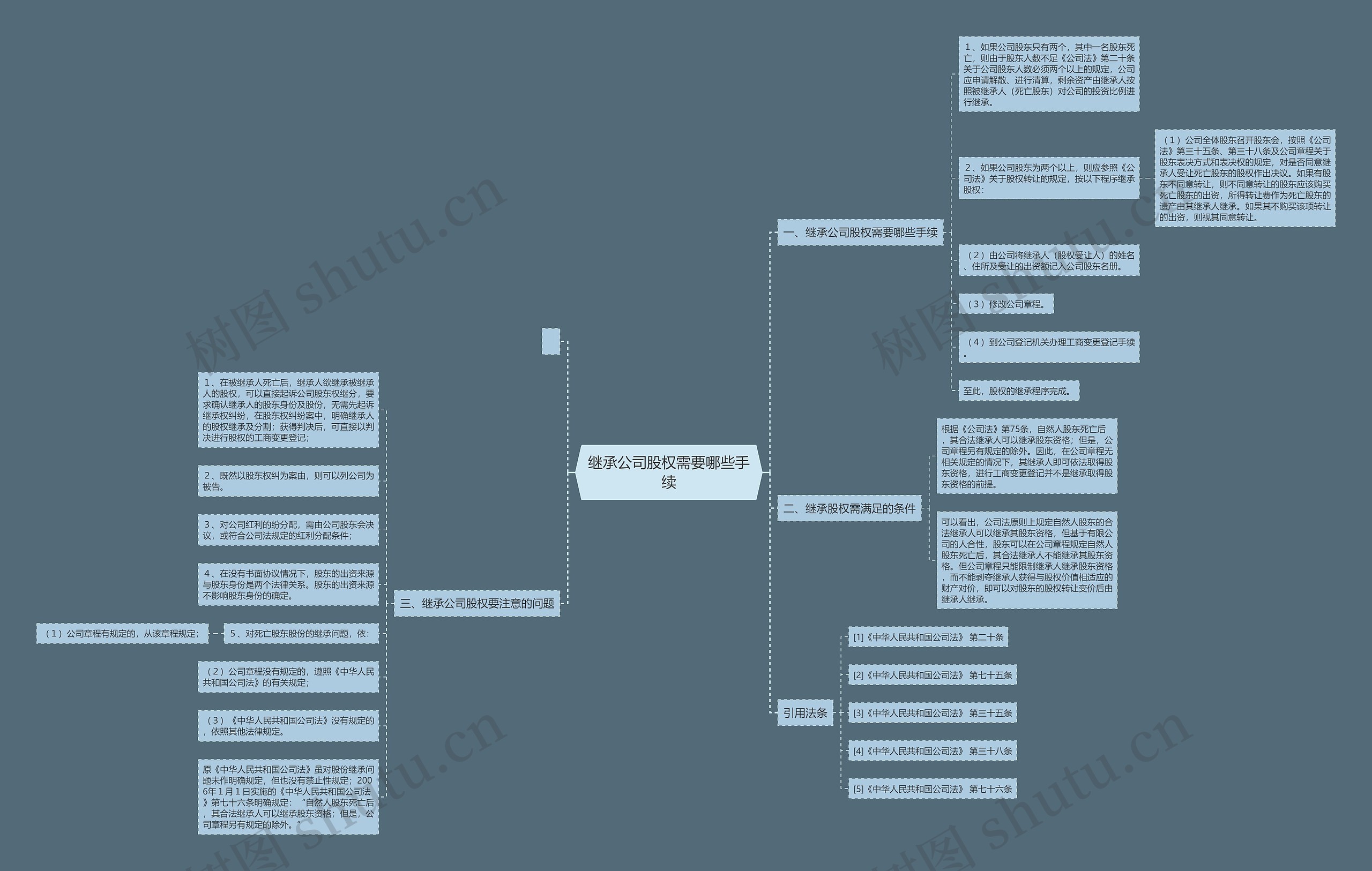 继承公司股权需要哪些手续思维导图