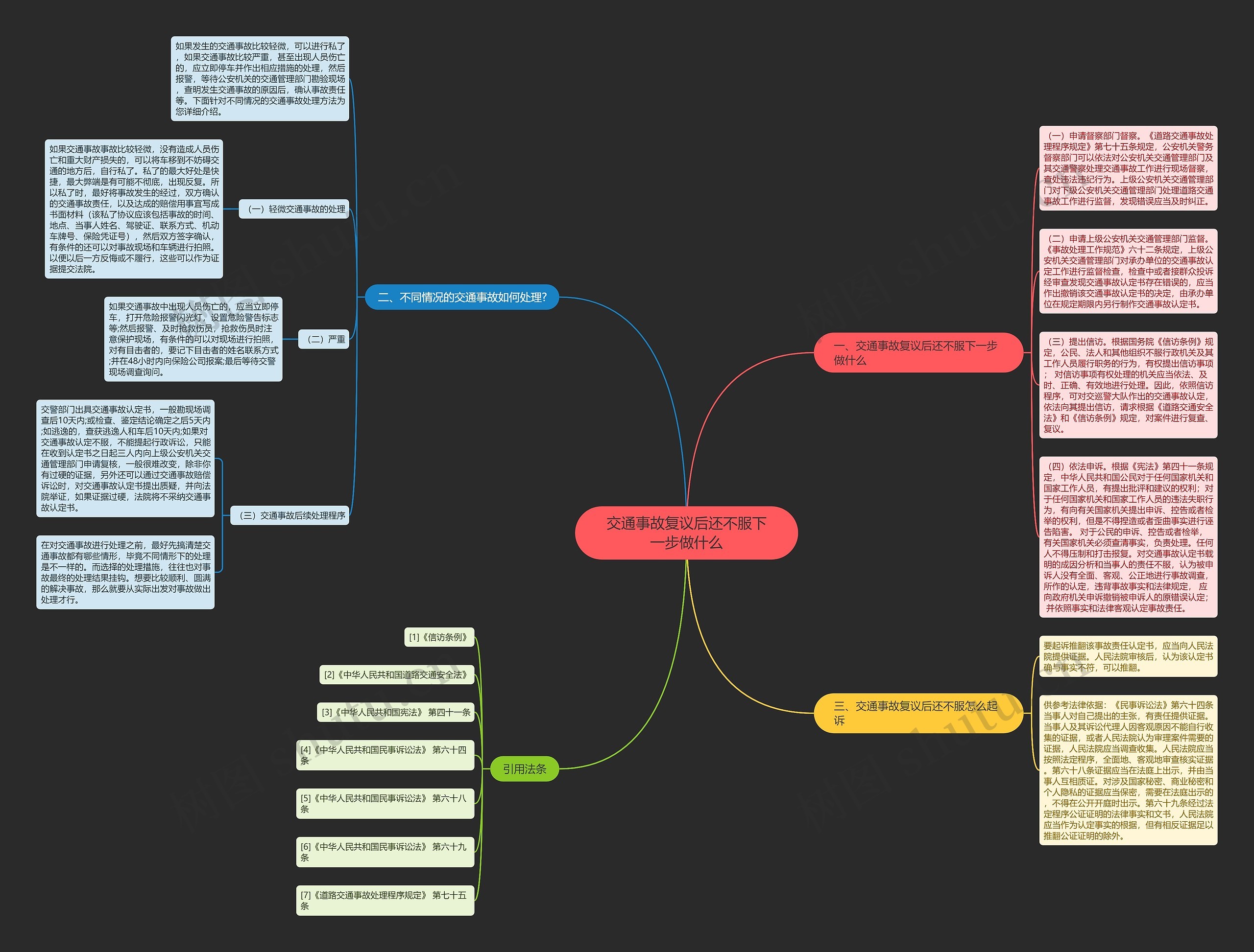 交通事故复议后还不服下一步做什么思维导图