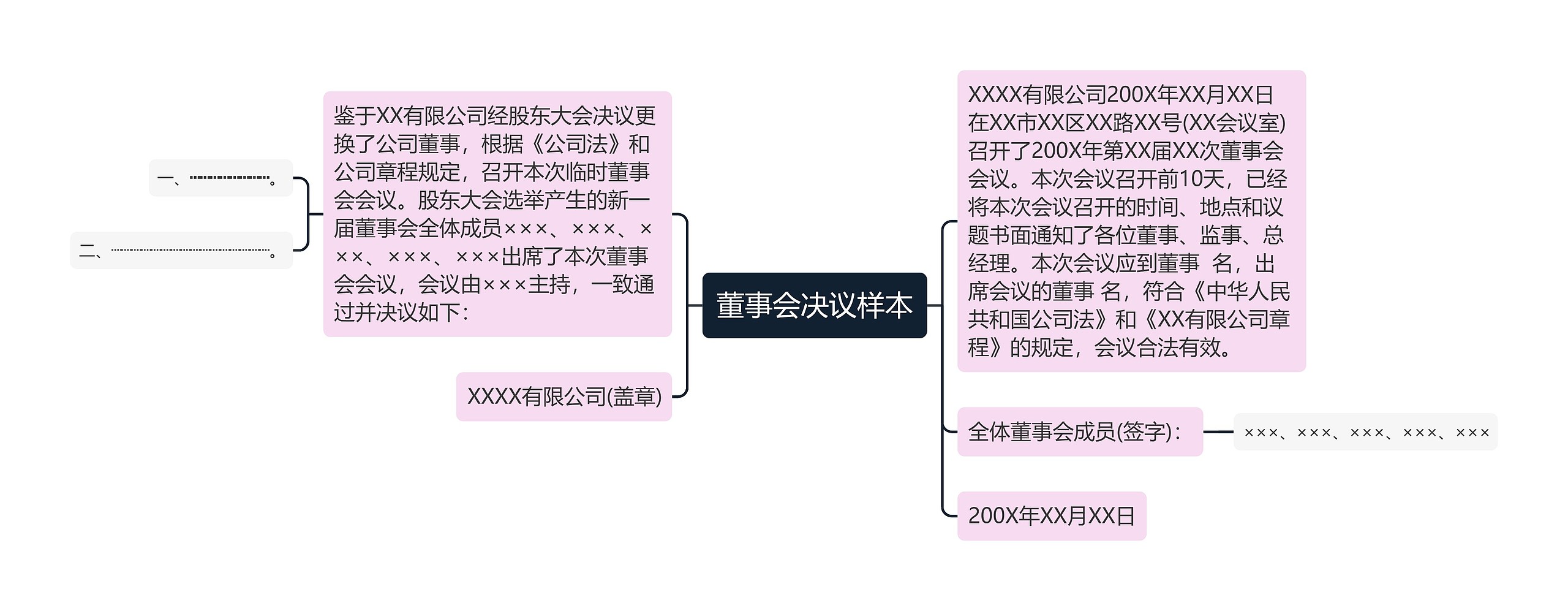 董事会决议样本思维导图