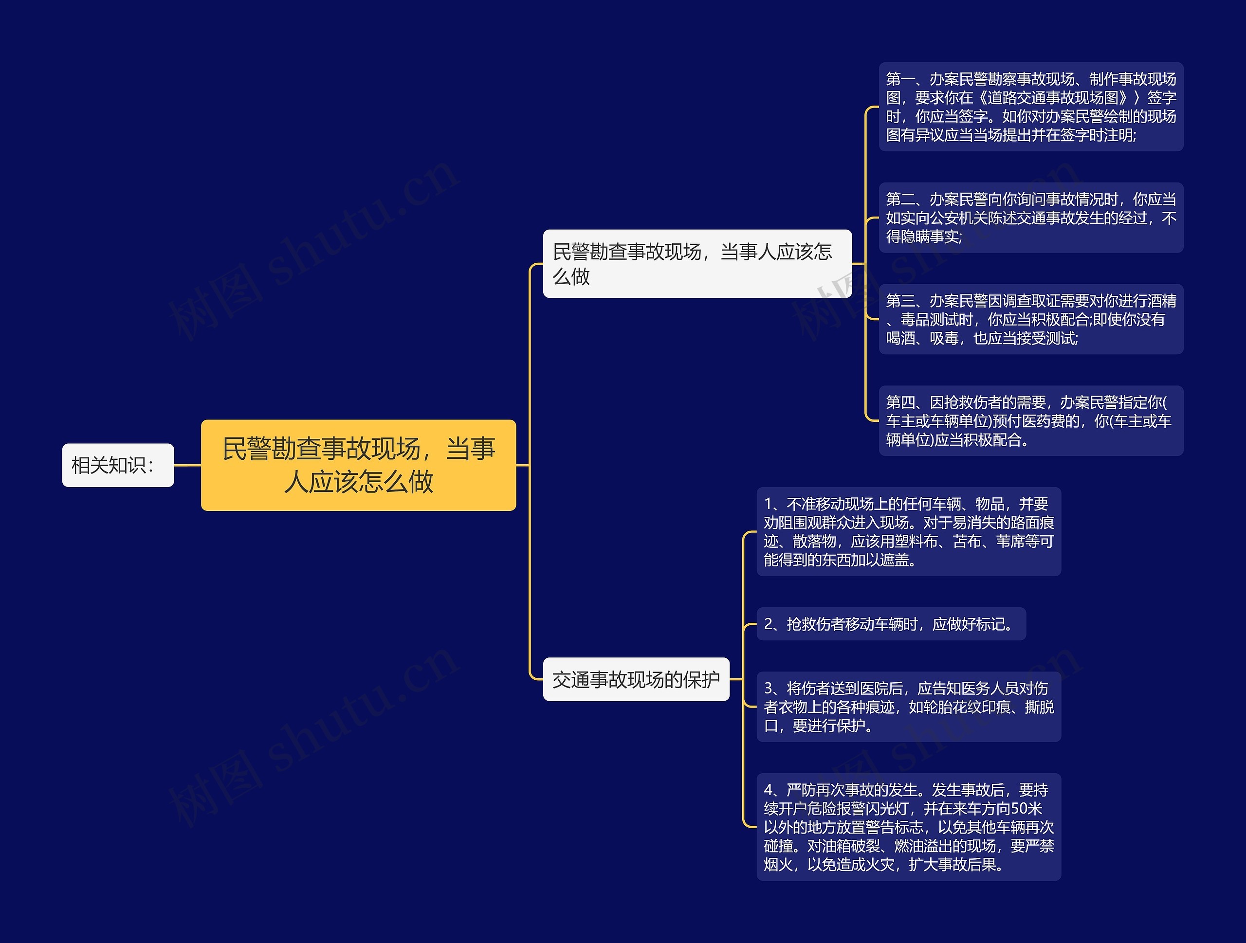 民警勘查事故现场，当事人应该怎么做思维导图