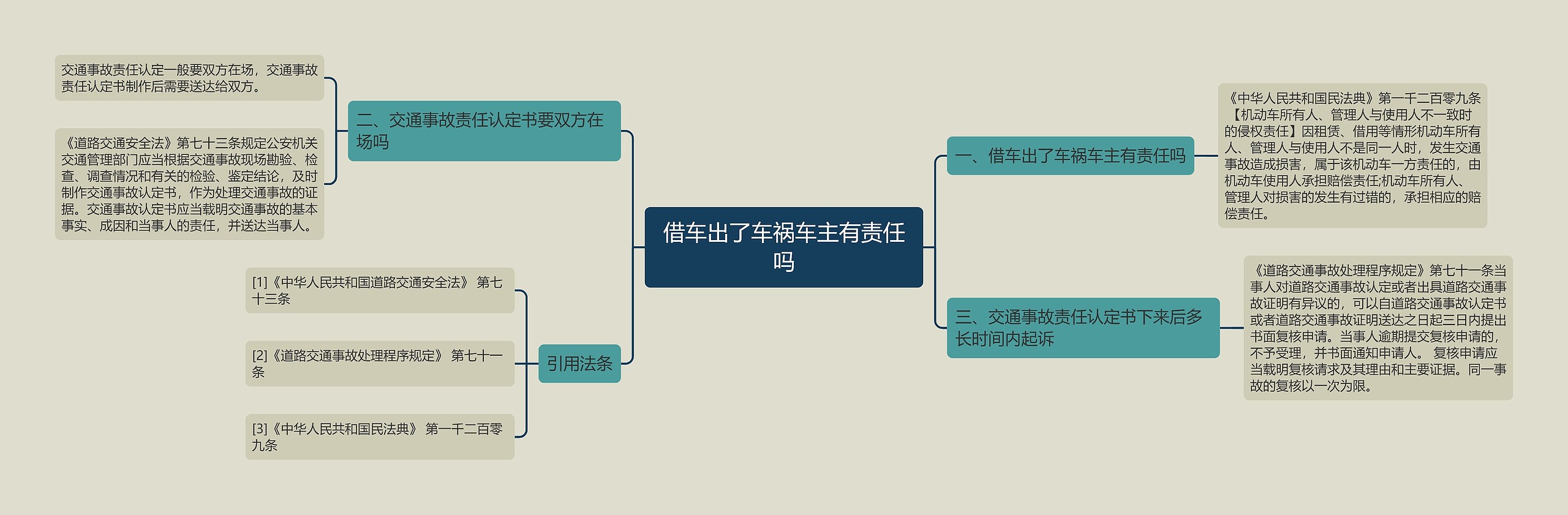 借车出了车祸车主有责任吗思维导图