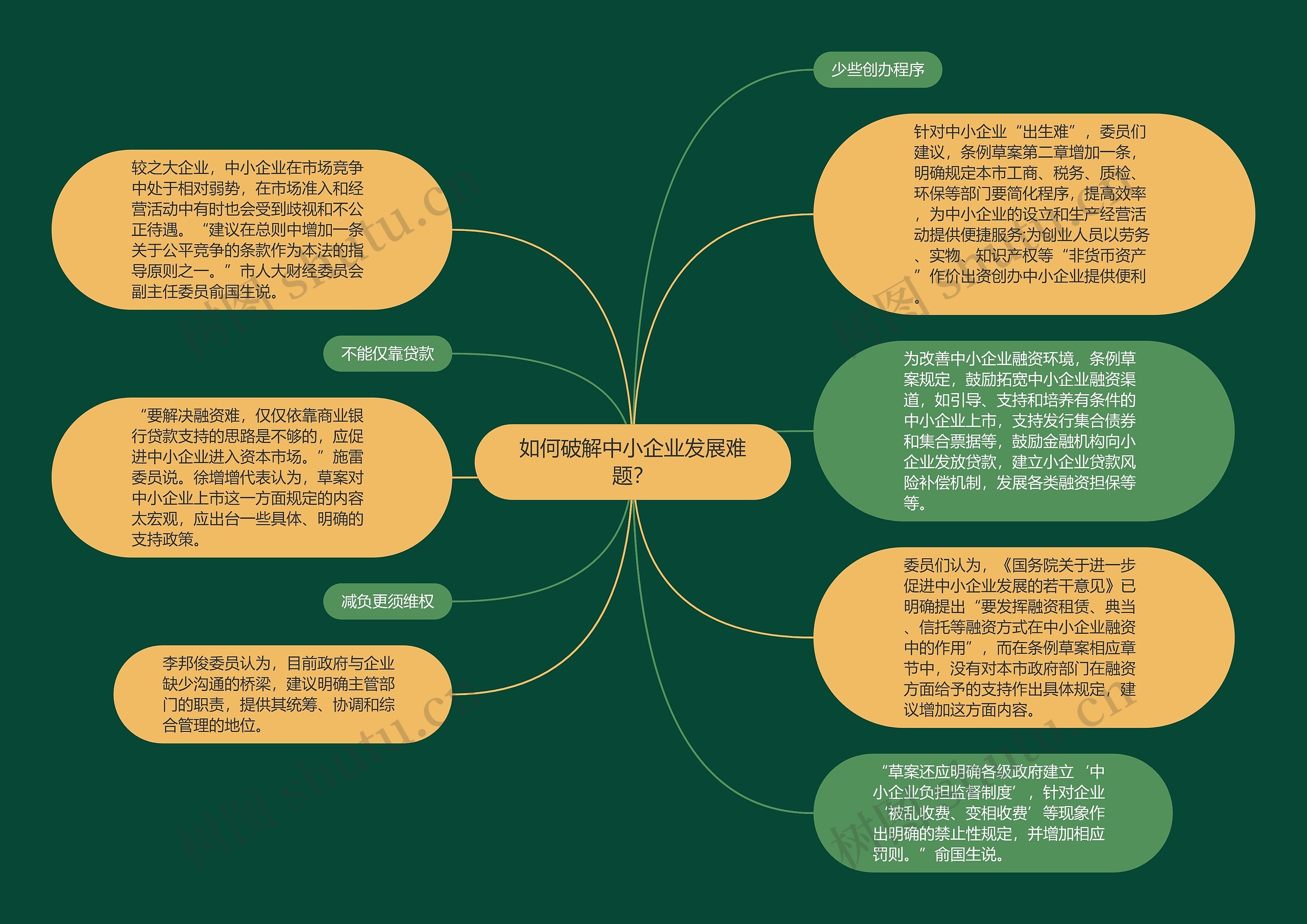 如何破解中小企业发展难题？思维导图