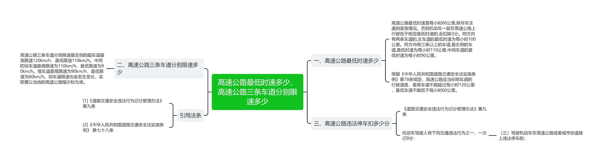 高速公路最低时速多少，高速公路三条车道分别限速多少思维导图