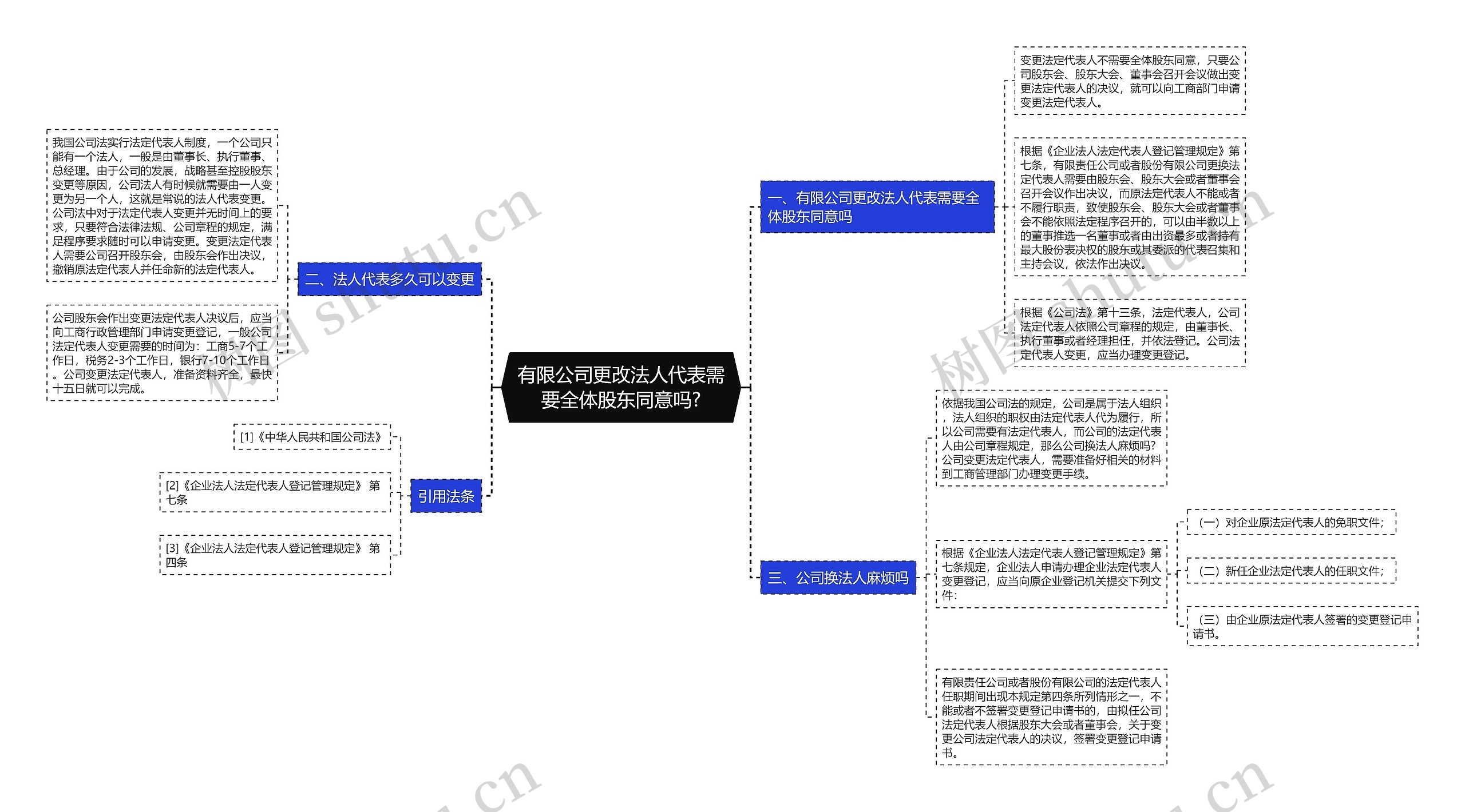 有限公司更改法人代表需要全体股东同意吗?