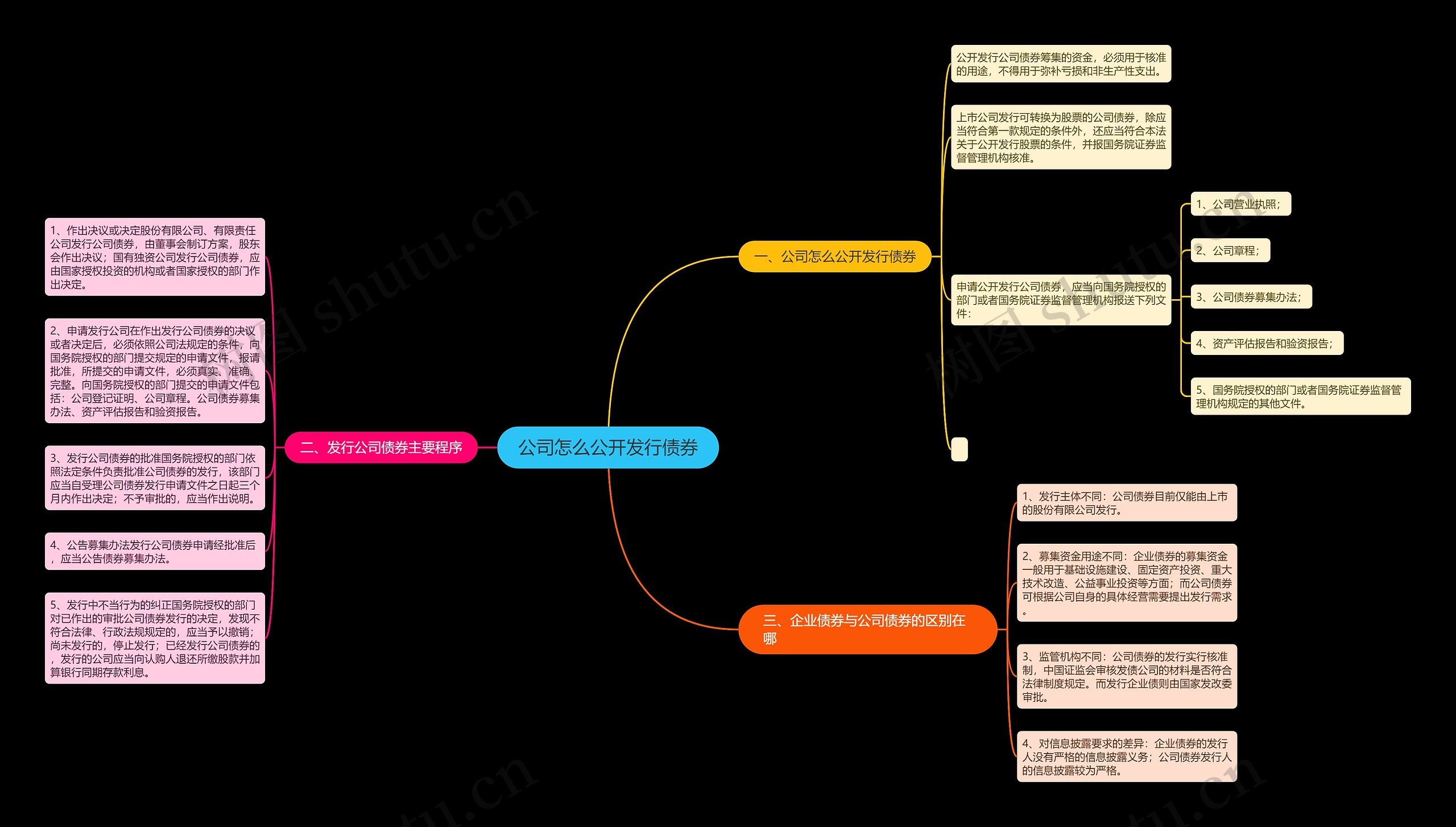 公司怎么公开发行债券思维导图