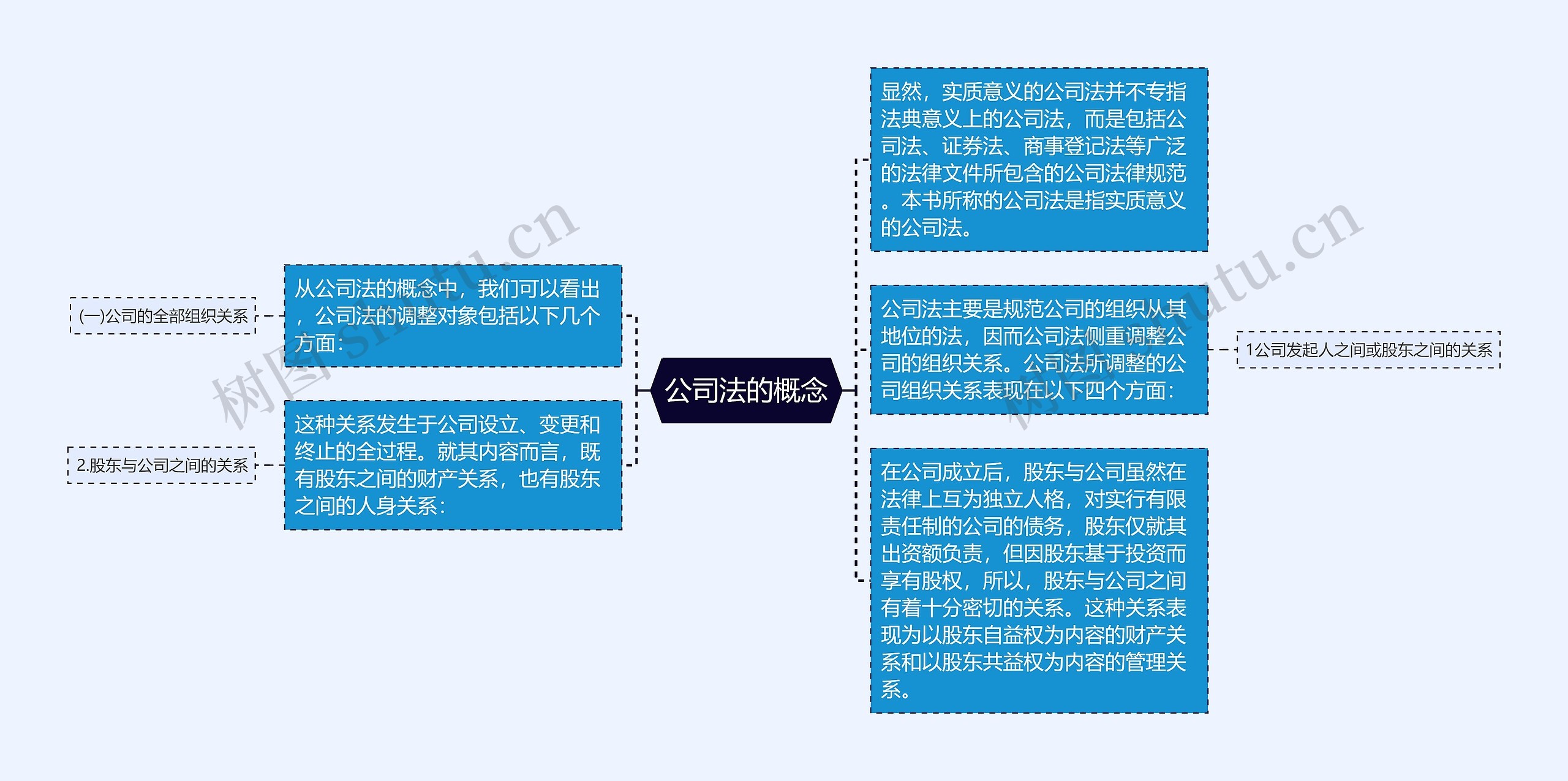 公司法的概念思维导图