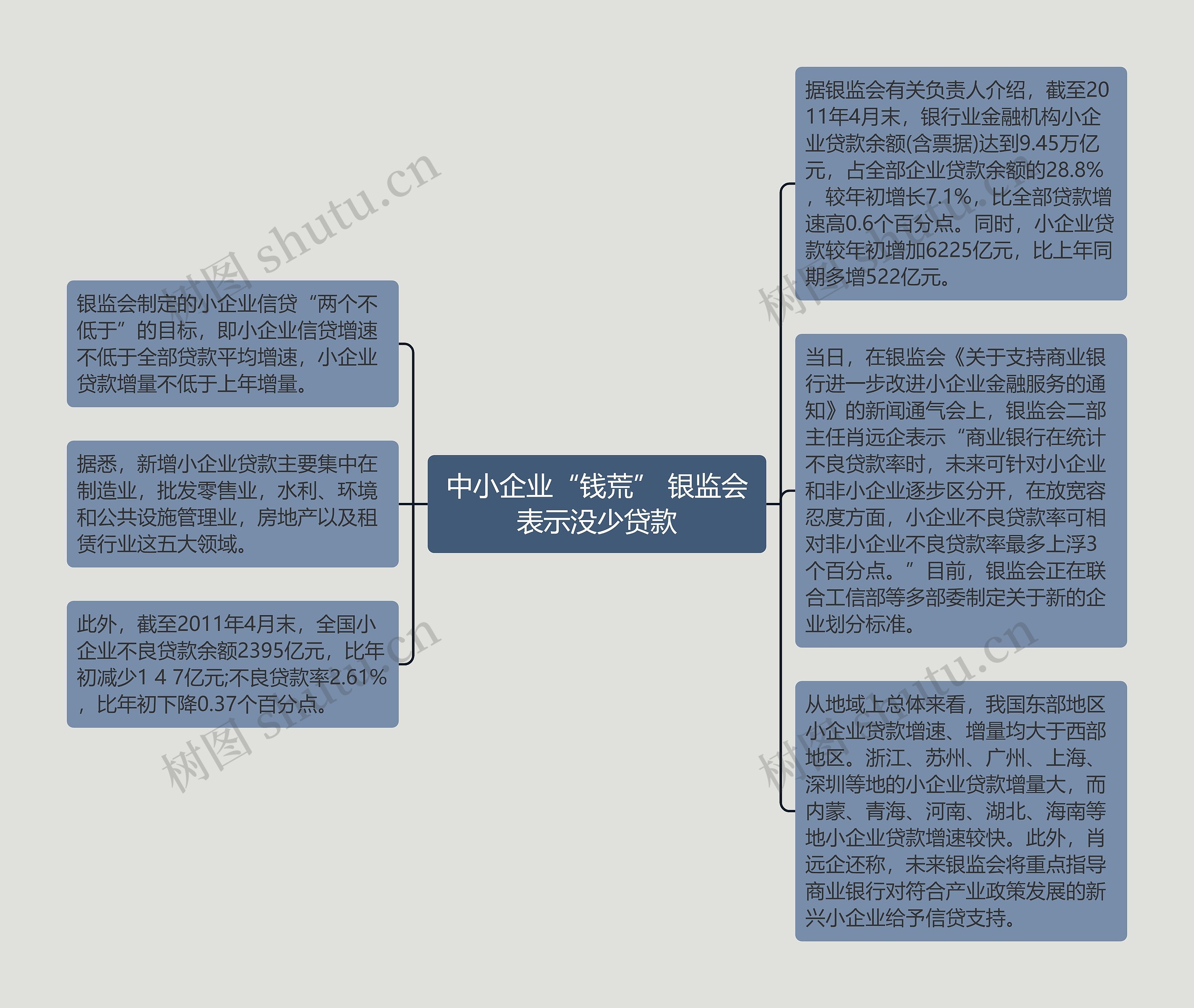 中小企业“钱荒” 银监会表示没少贷款思维导图