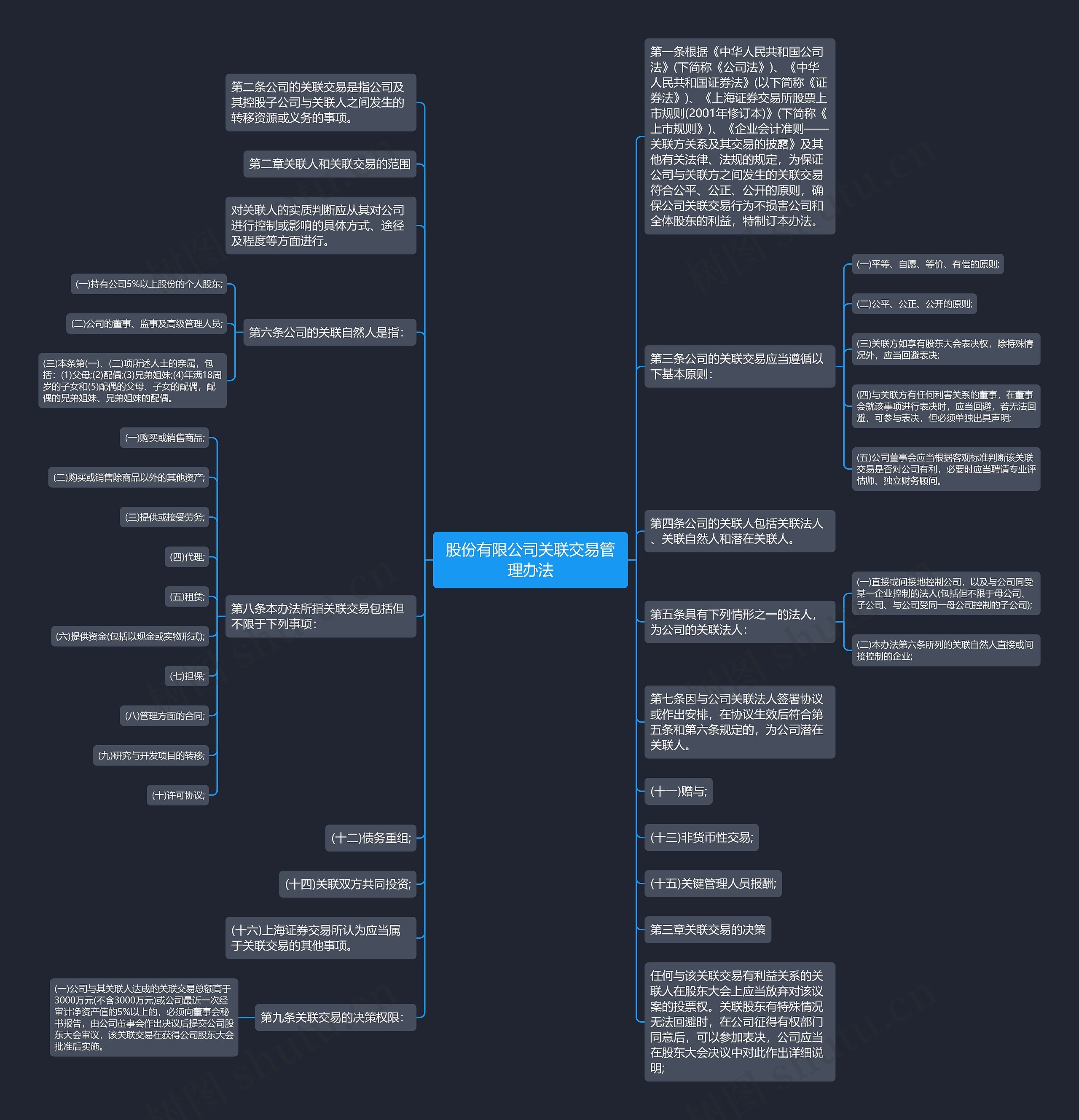 股份有限公司关联交易管理办法思维导图