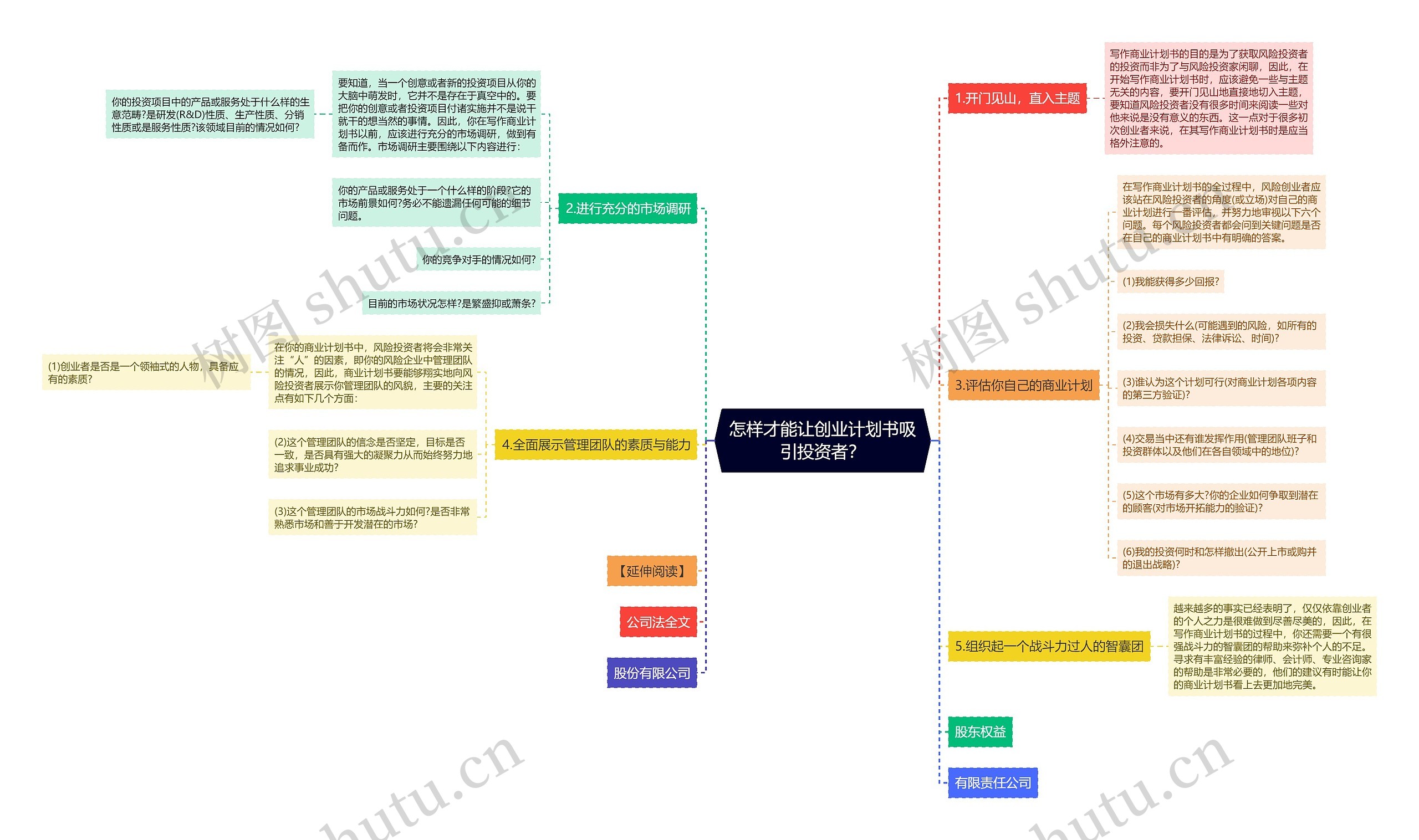 怎样才能让创业计划书吸引投资者？思维导图