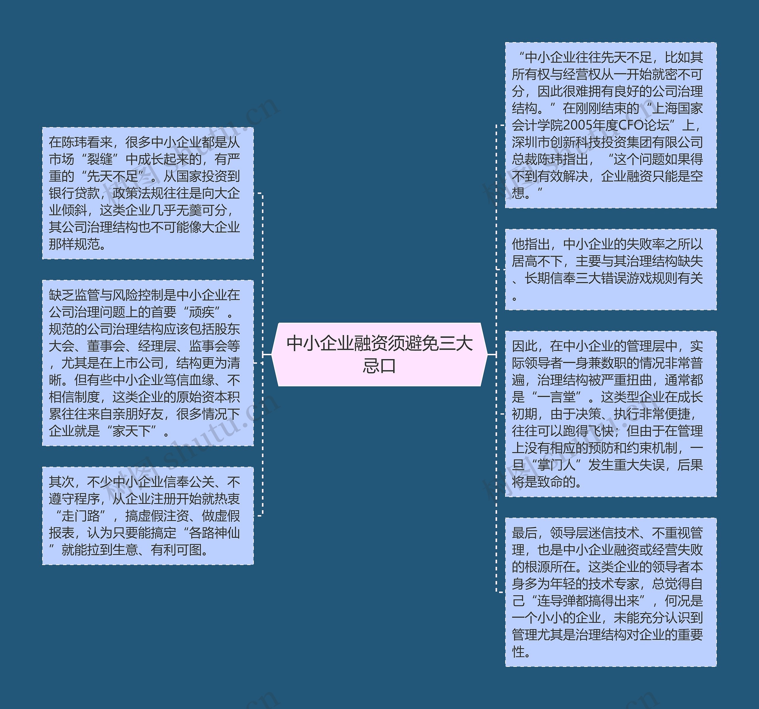 中小企业融资须避免三大忌口思维导图