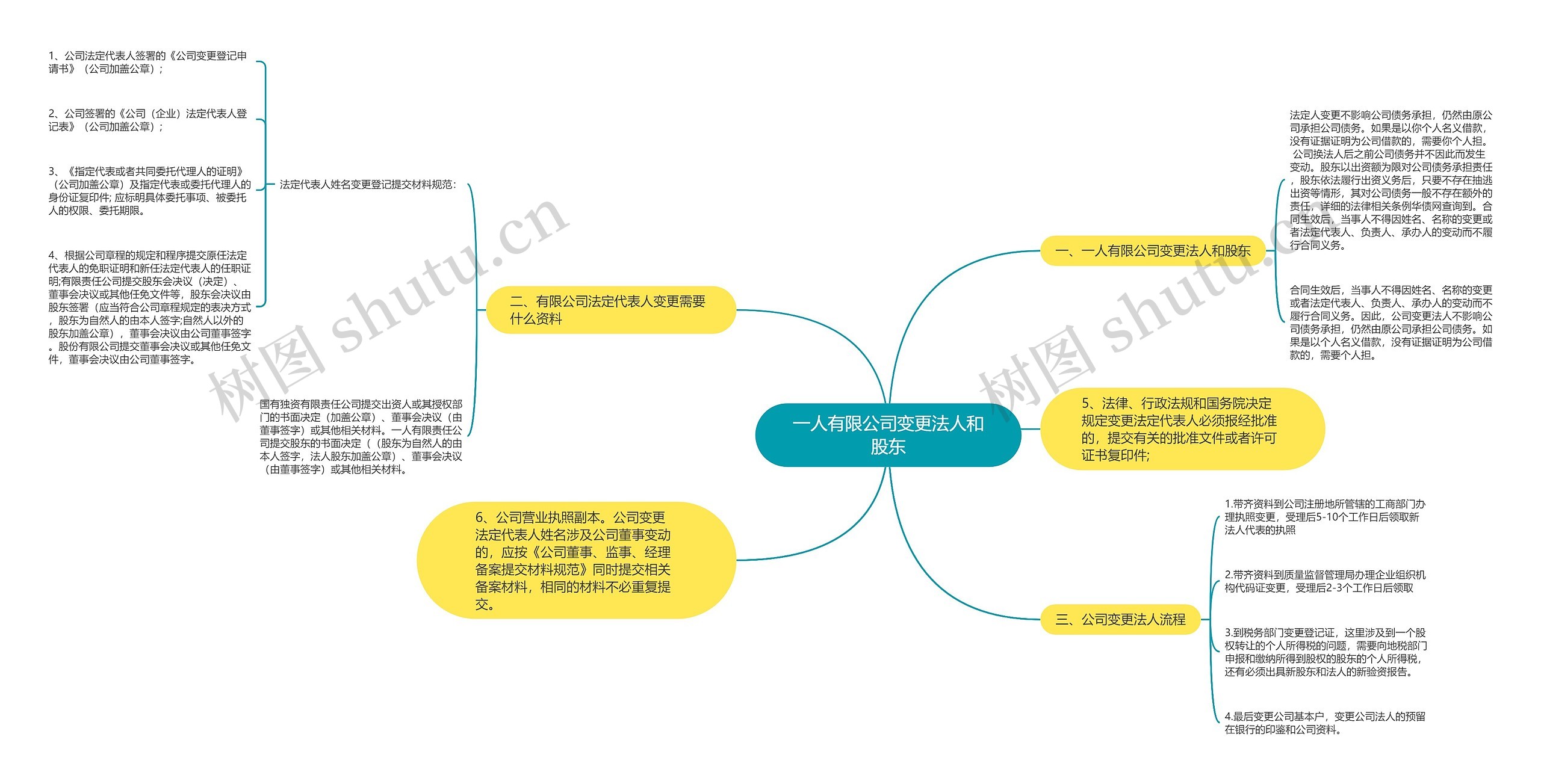 一人有限公司变更法人和股东思维导图