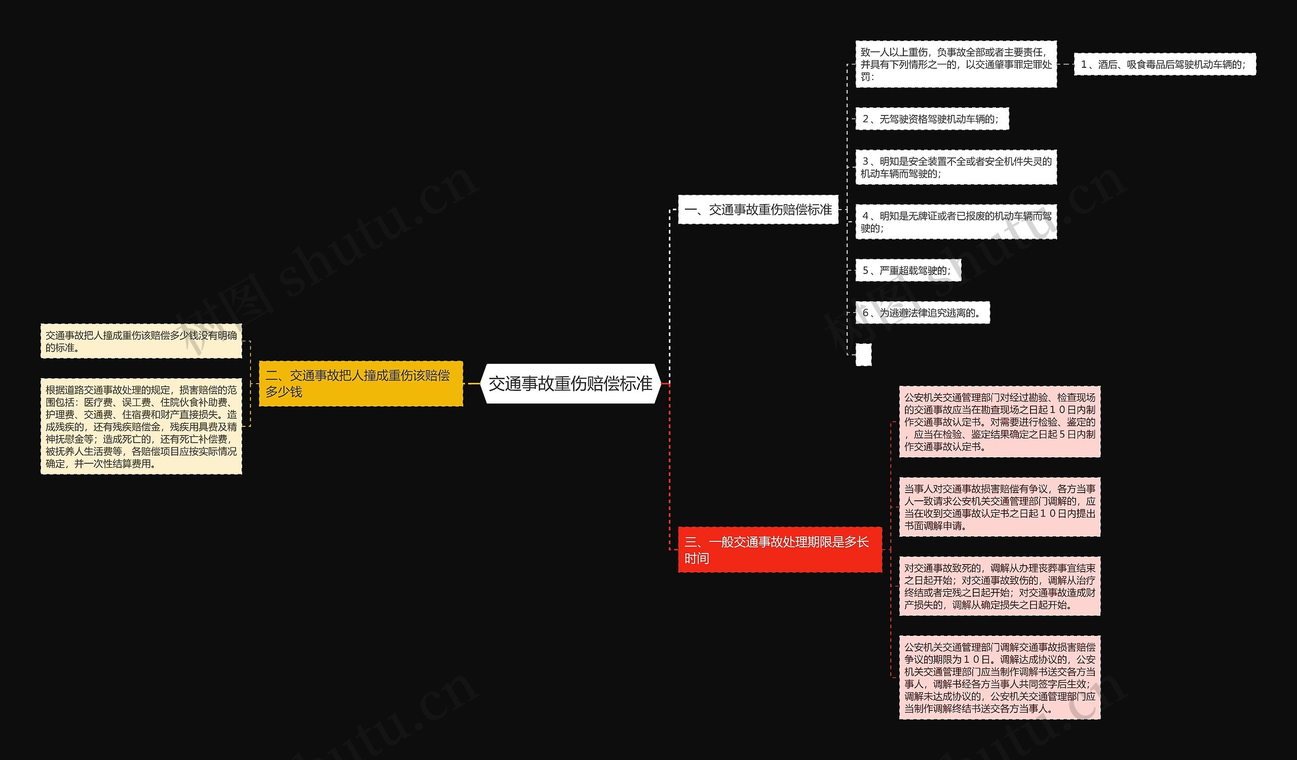 交通事故重伤赔偿标准思维导图