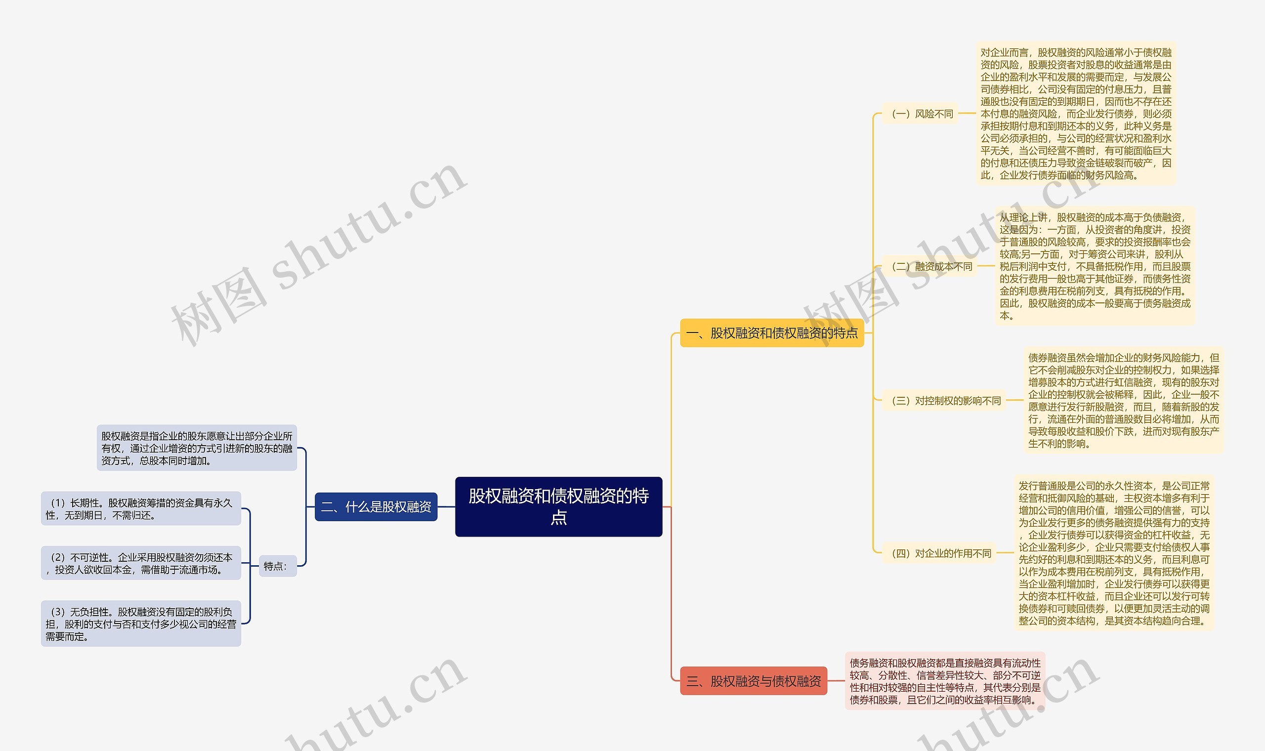 股权融资和债权融资的特点思维导图