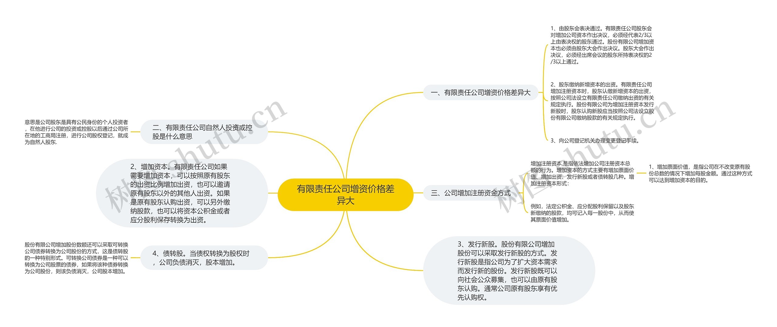 有限责任公司增资价格差异大思维导图