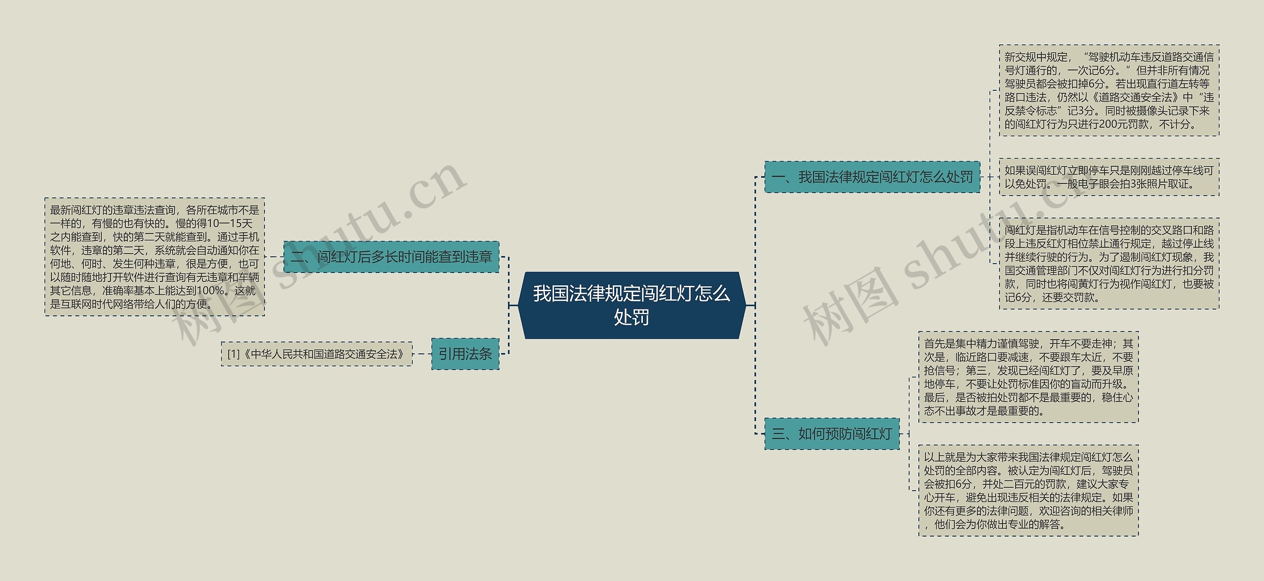 我国法律规定闯红灯怎么处罚思维导图