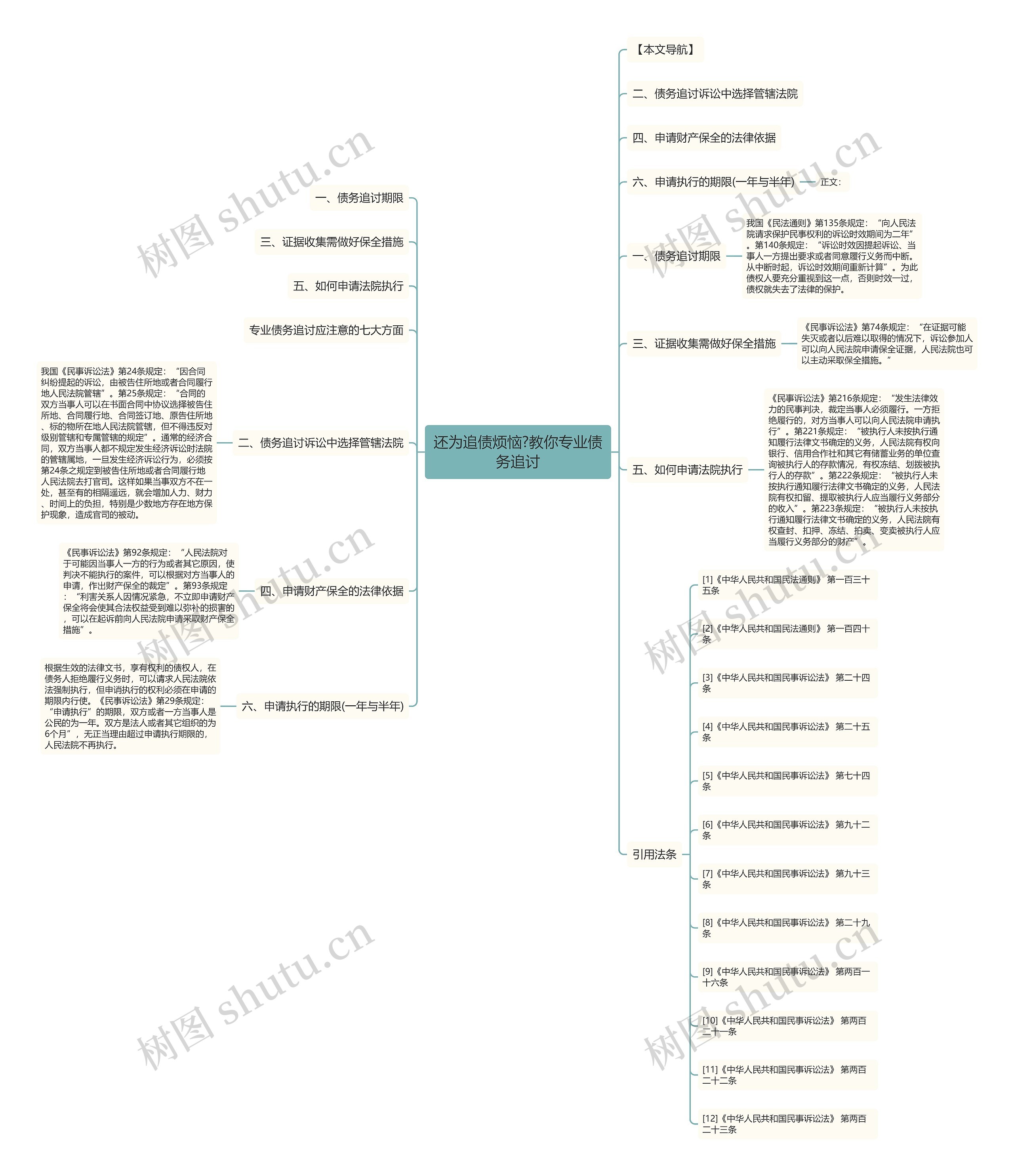 还为追债烦恼?教你专业债务追讨思维导图