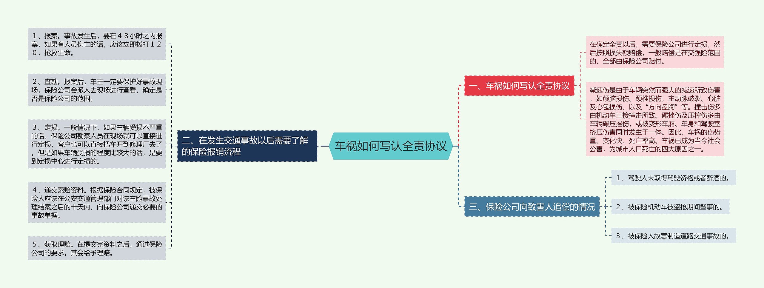 车祸如何写认全责协议思维导图