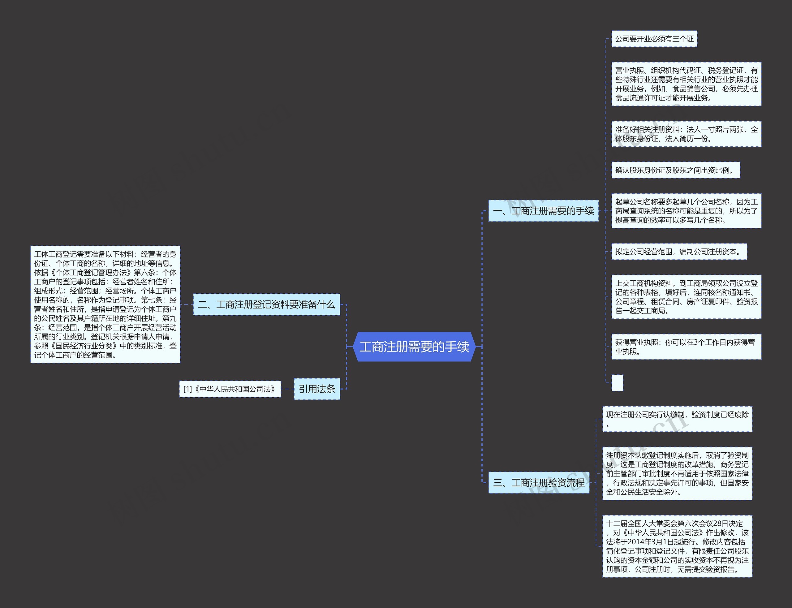 工商注册需要的手续
