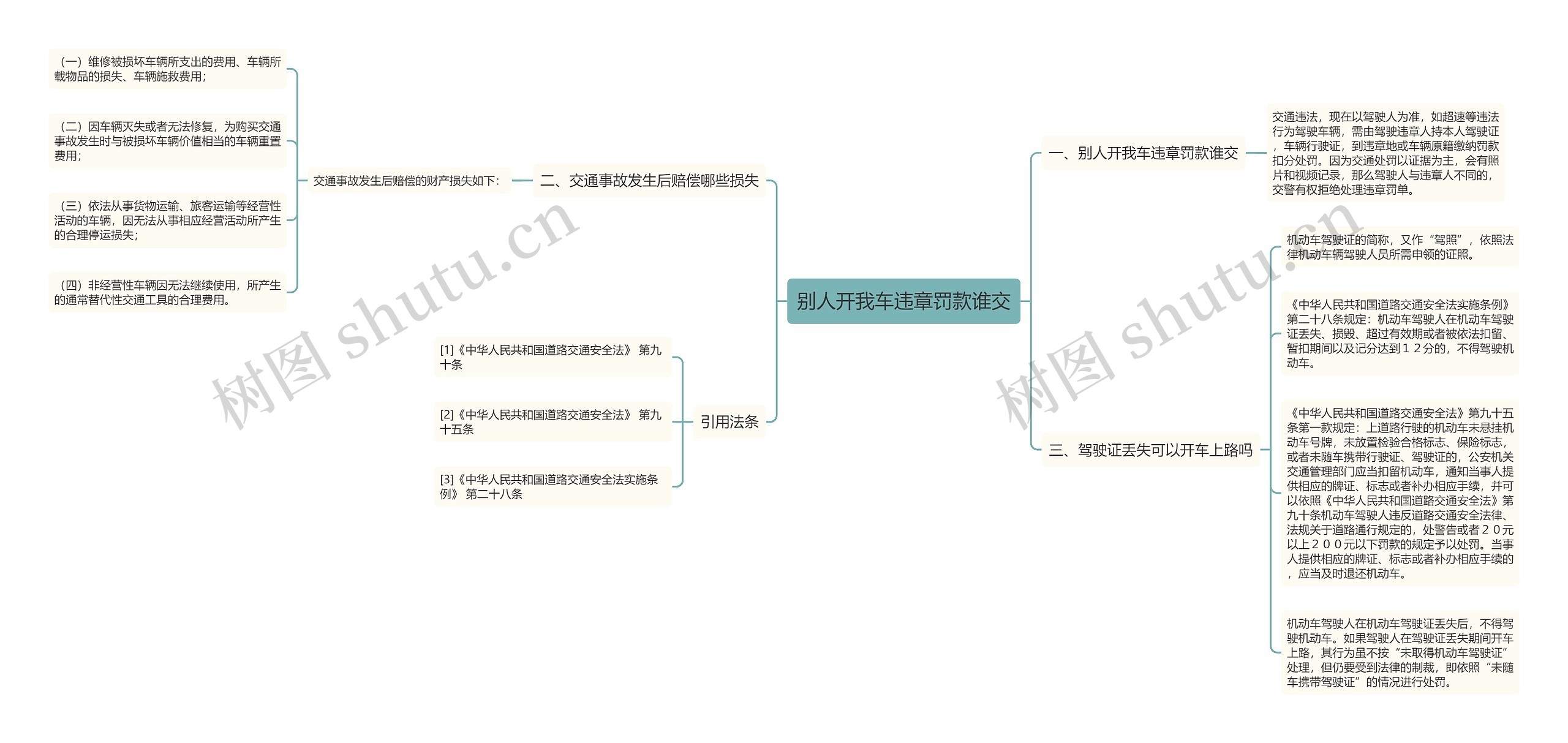 别人开我车违章罚款谁交思维导图