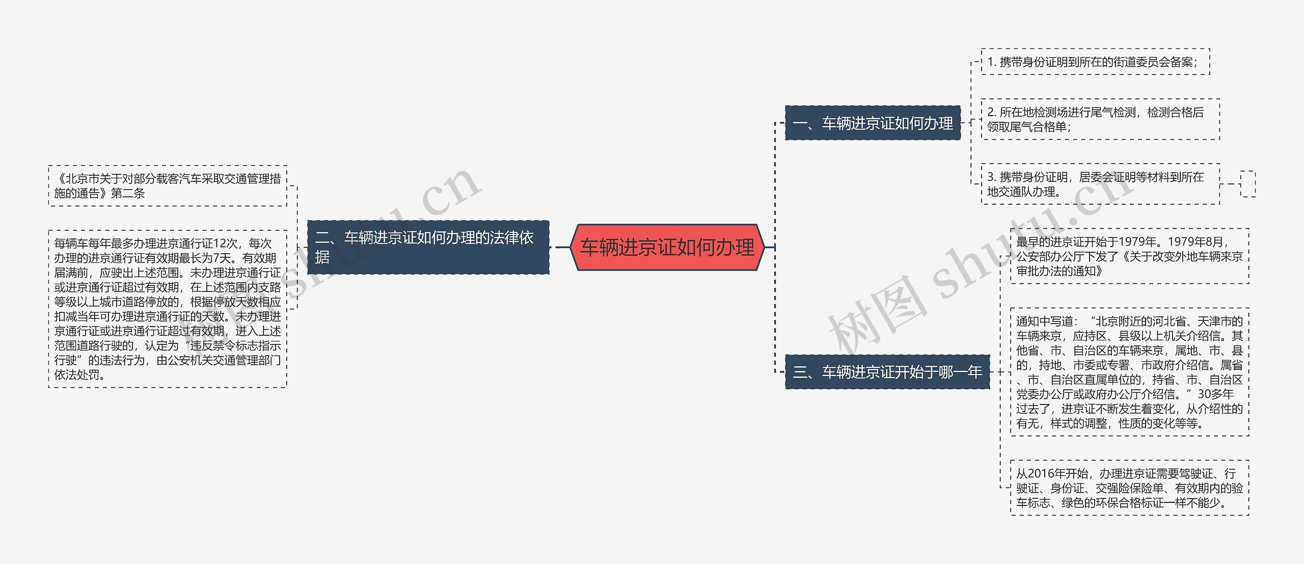 车辆进京证如何办理思维导图