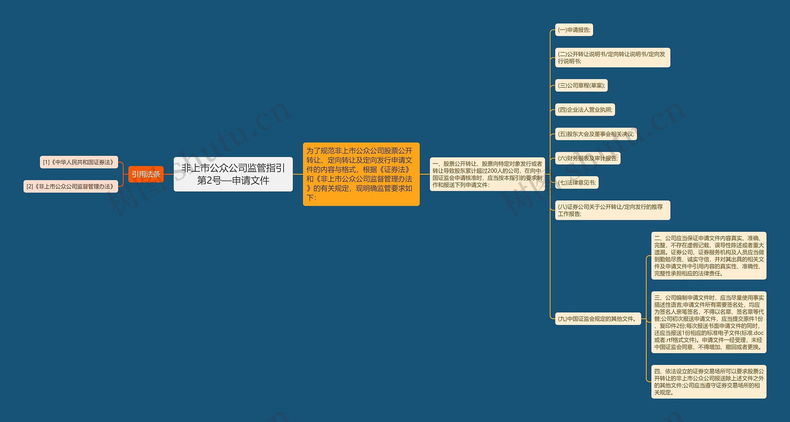 非上市公众公司监管指引第2号—申请文件思维导图