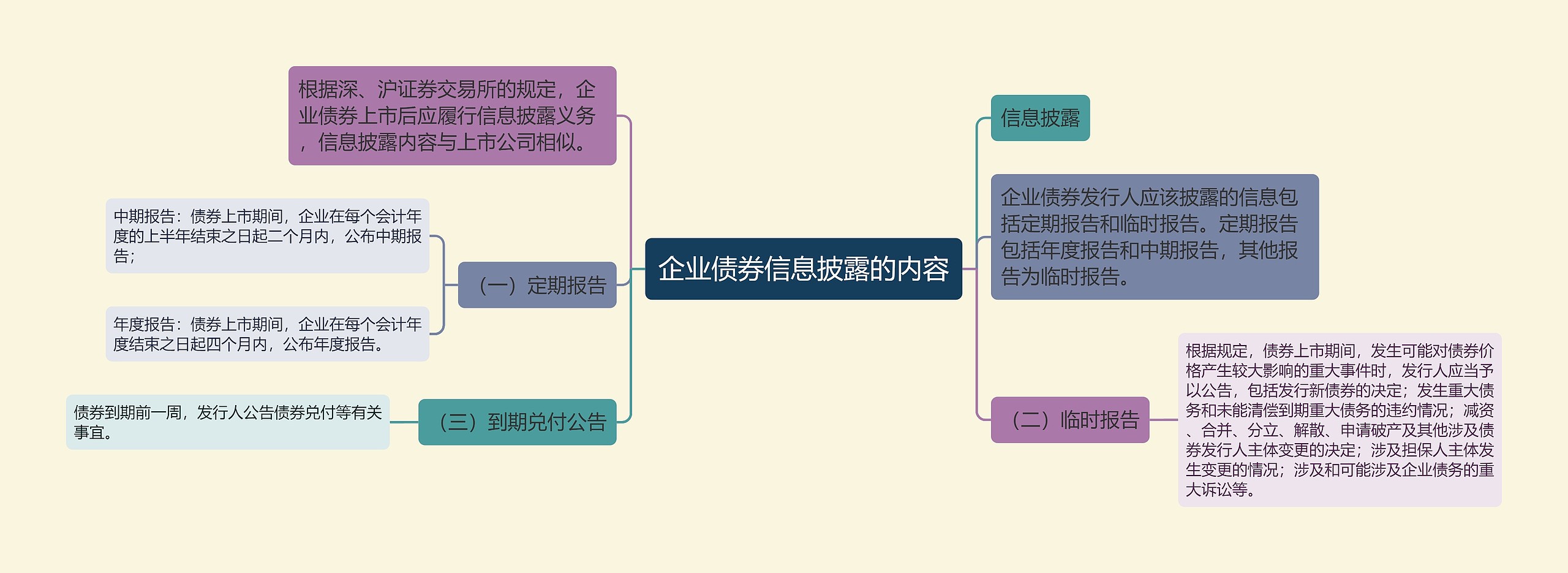 企业债券信息披露的内容