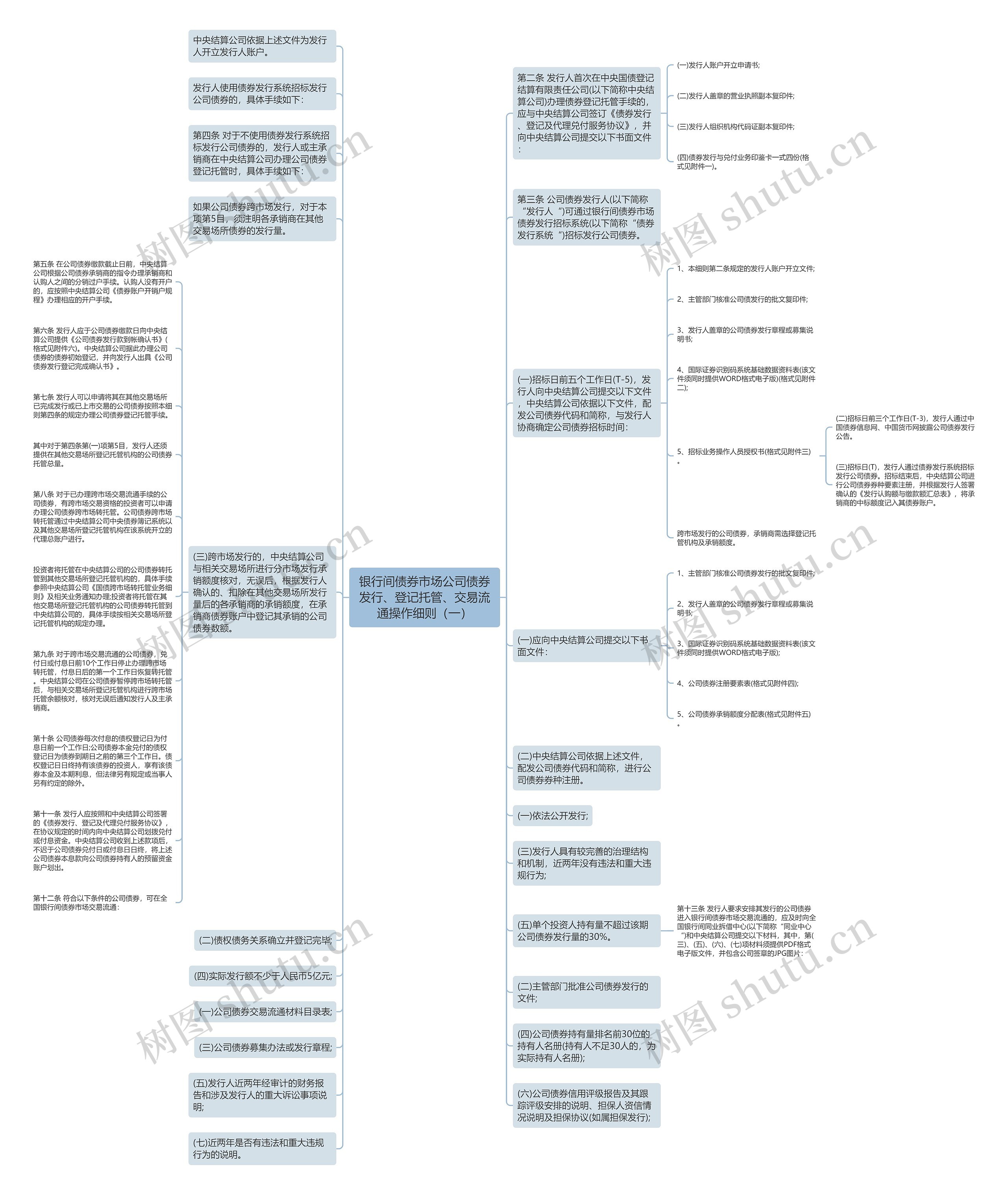 银行间债券市场公司债券发行、登记托管、交易流通操作细则（一）思维导图