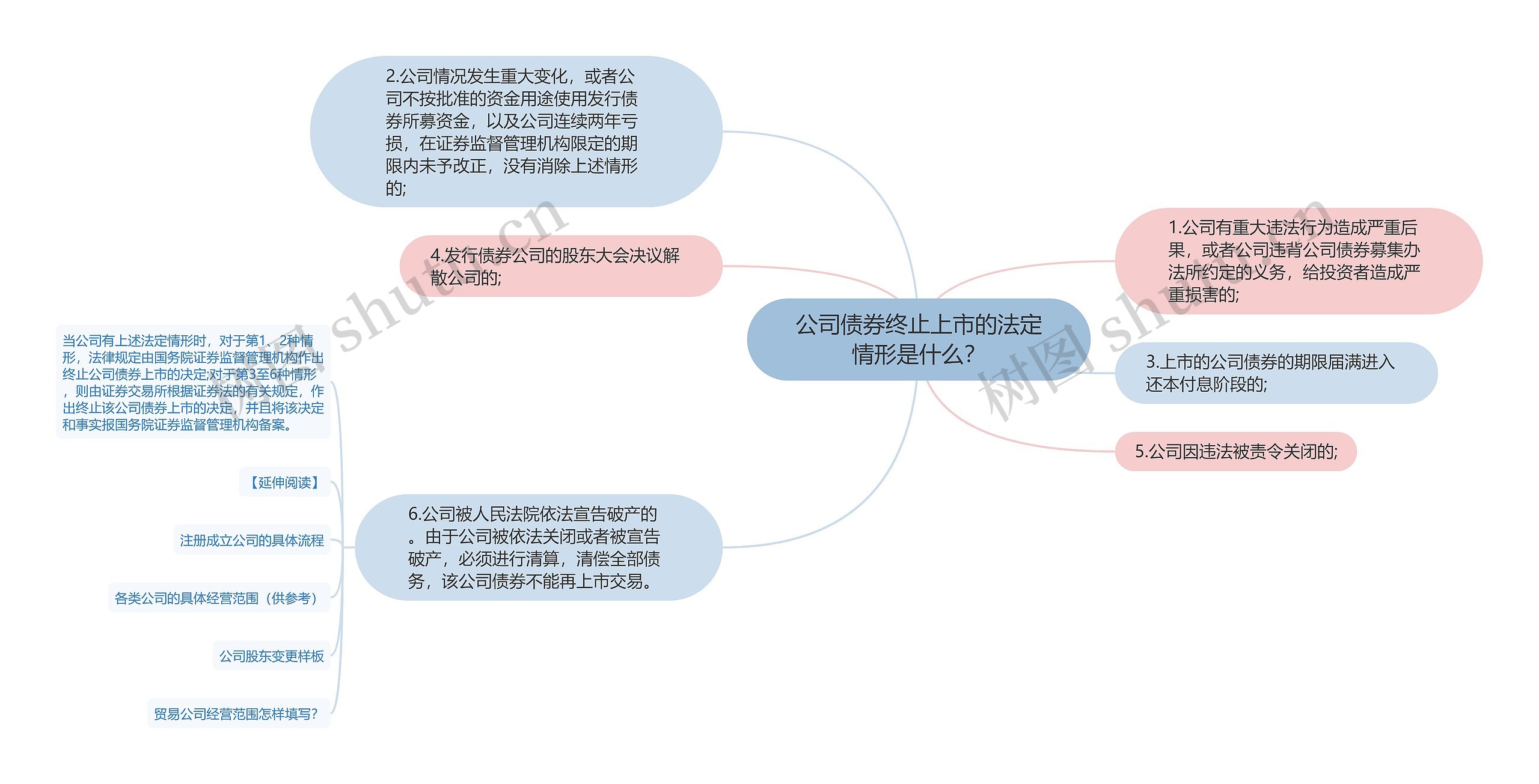 公司债券终止上市的法定情形是什么？思维导图