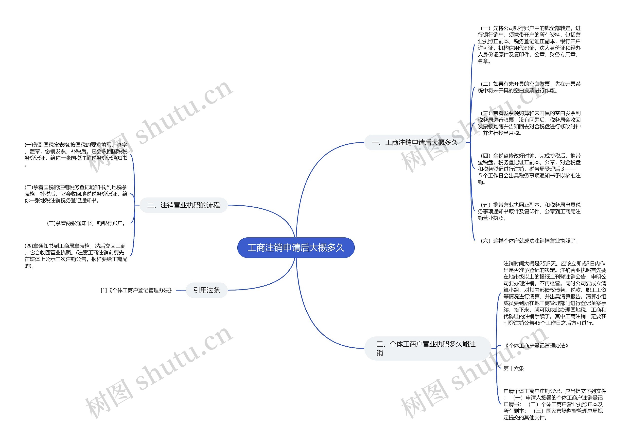 工商注销申请后大概多久思维导图