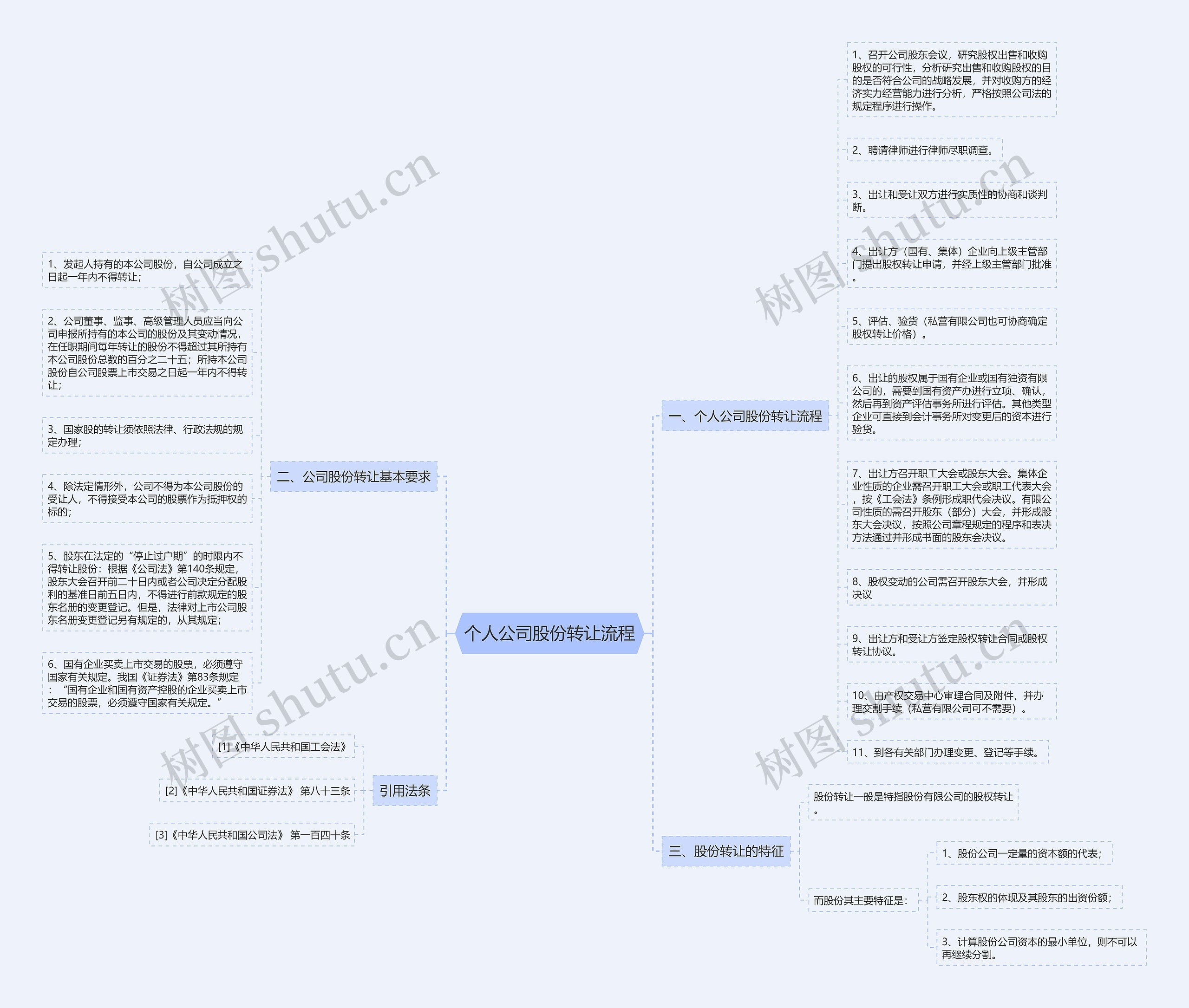 个人公司股份转让流程思维导图