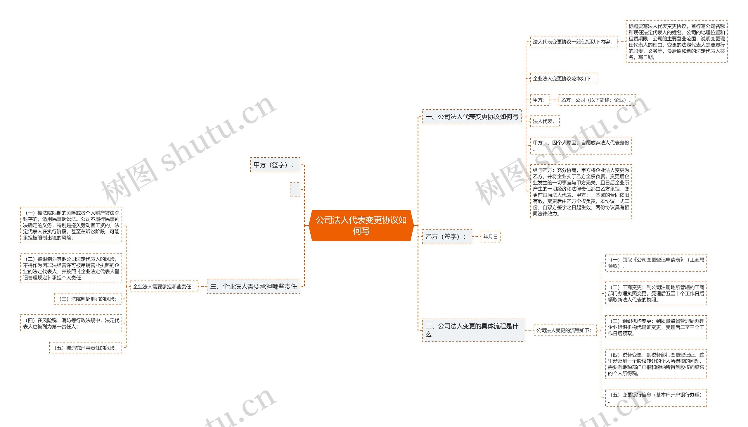 公司法人代表变更协议如何写思维导图