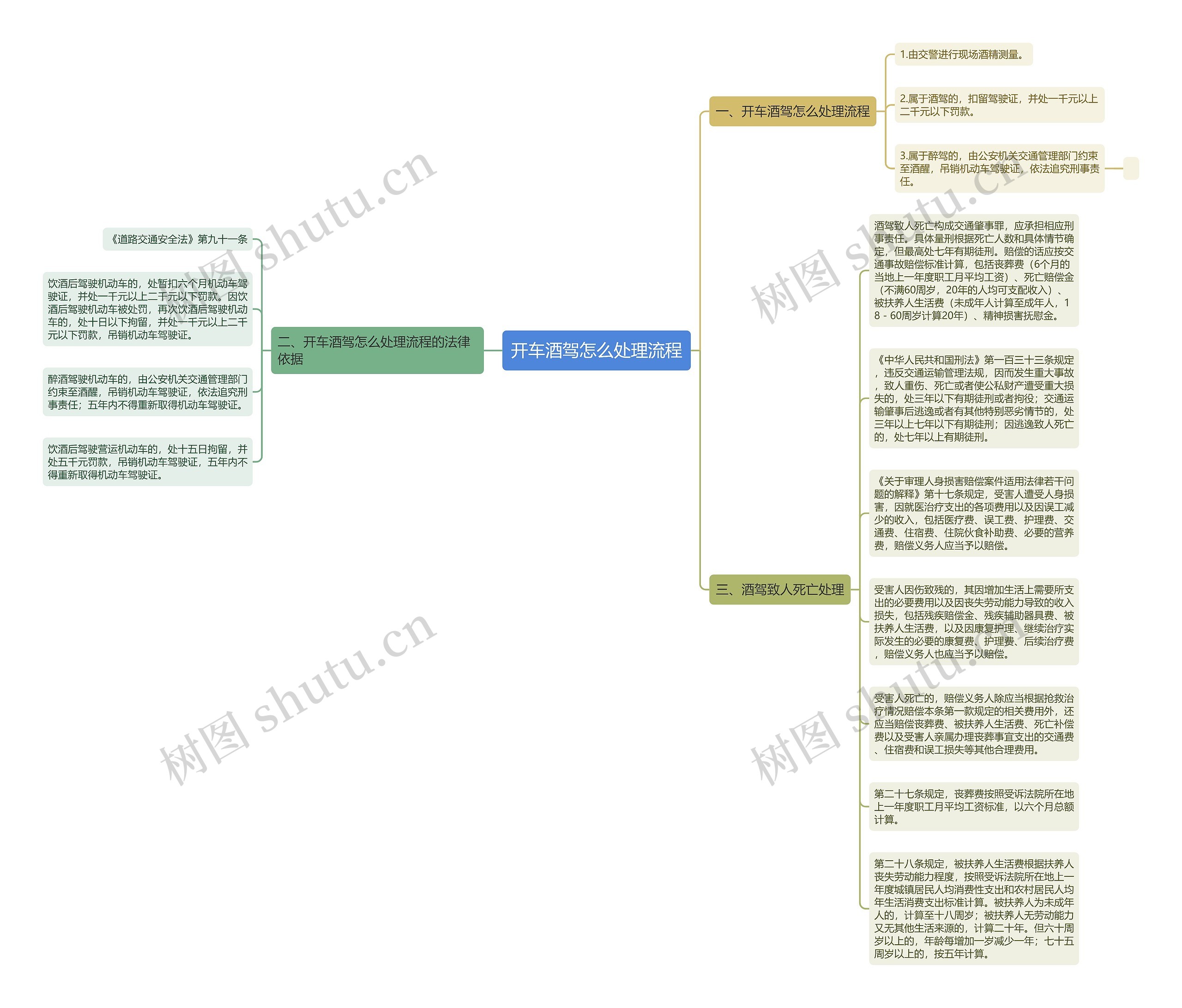 开车酒驾怎么处理流程思维导图