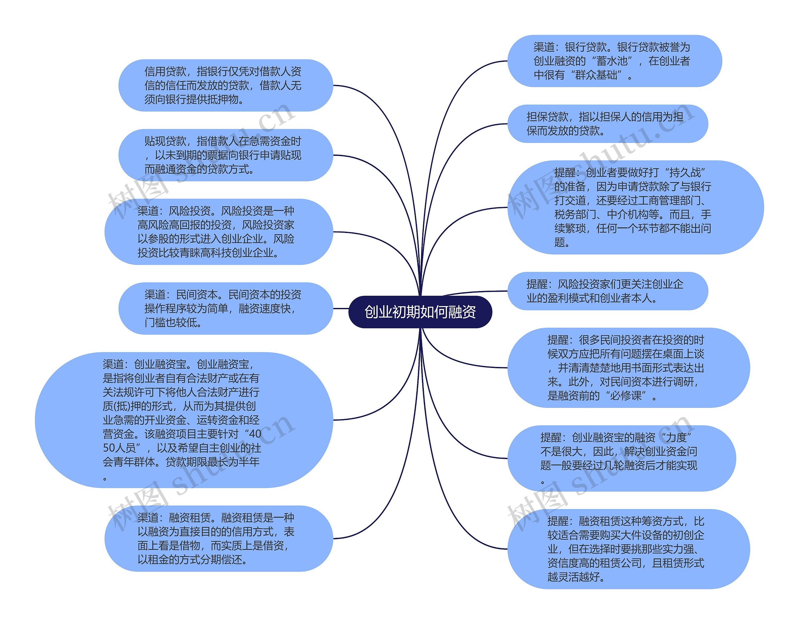 创业初期如何融资思维导图